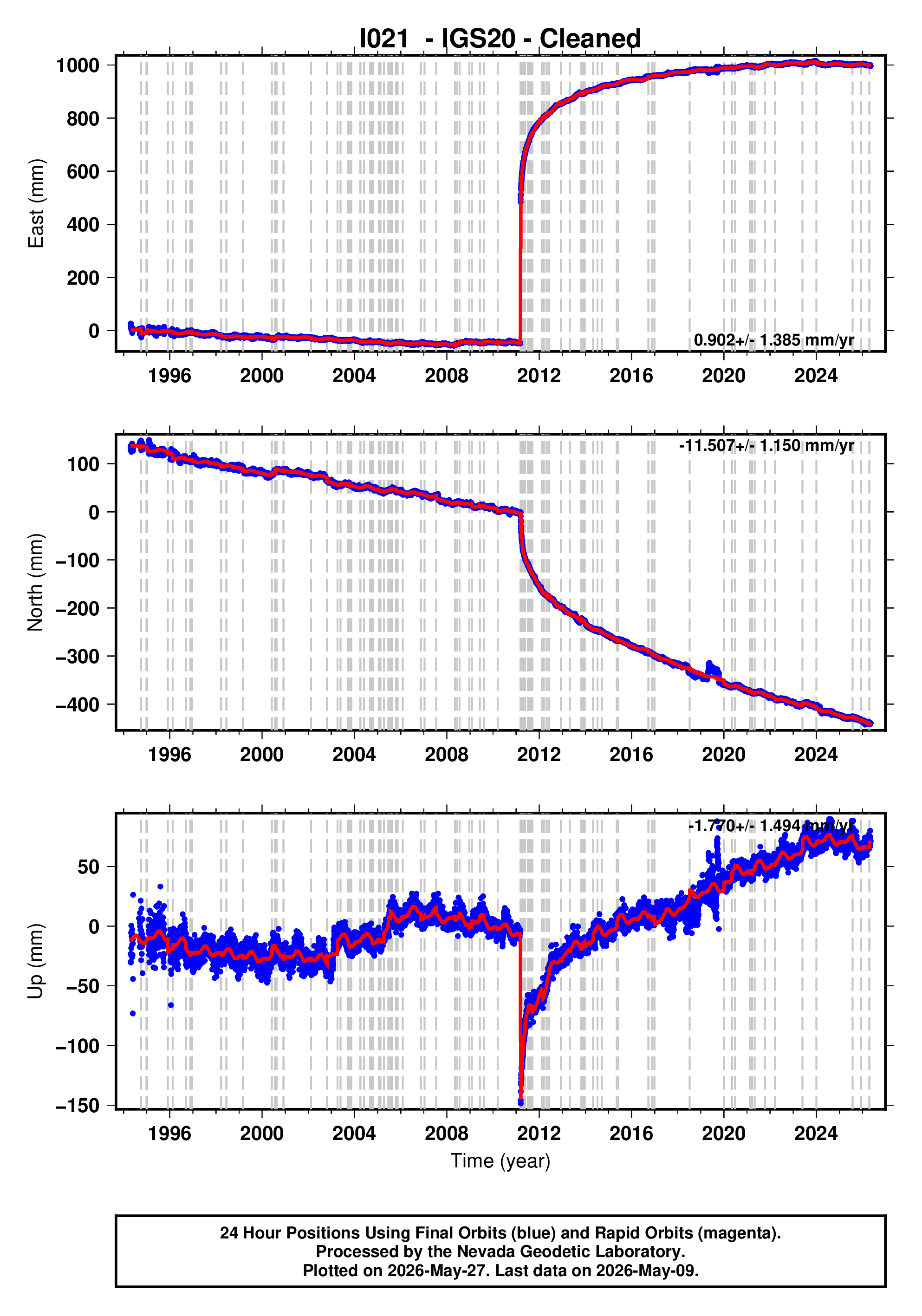 GPS time series plot