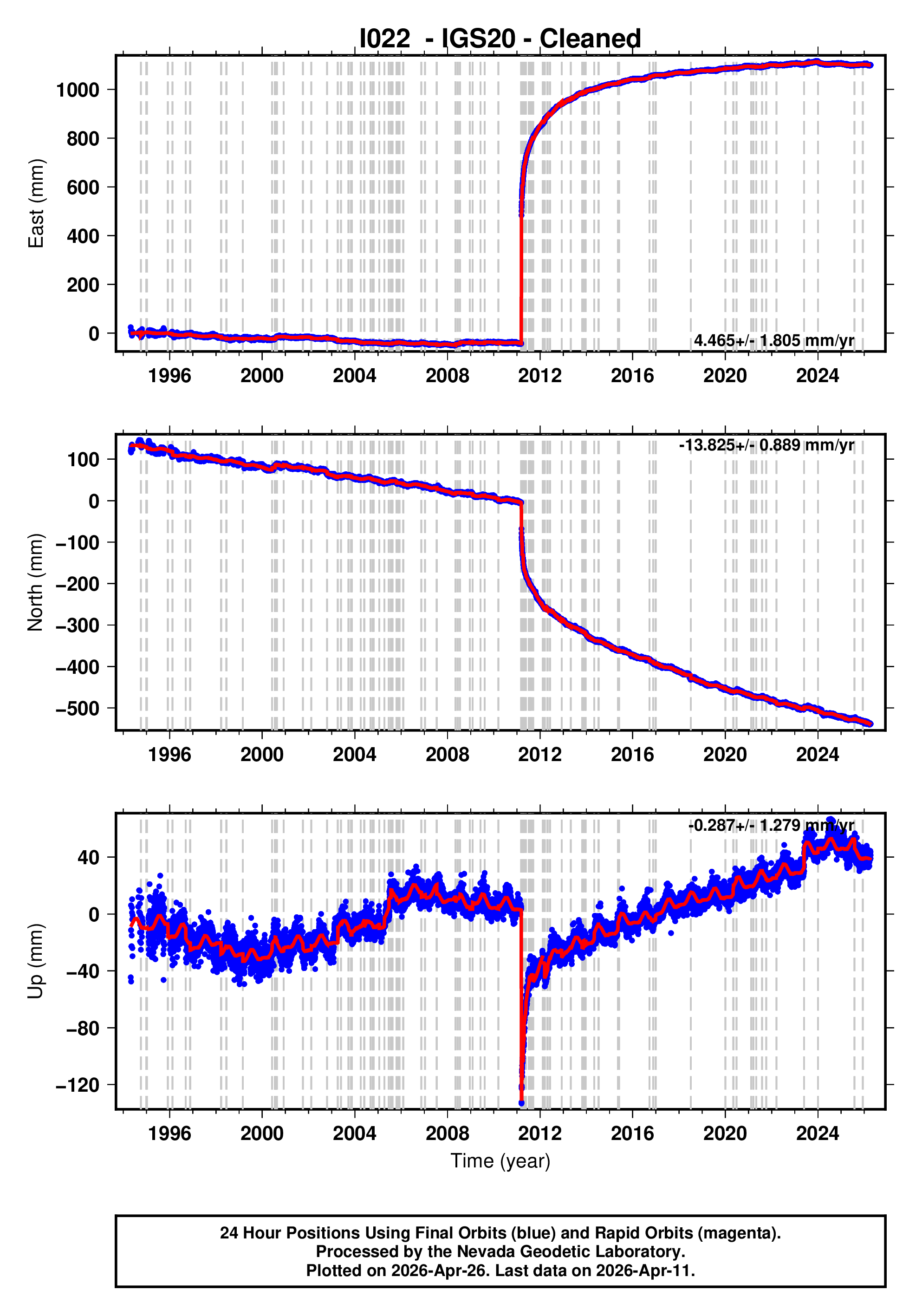 GPS time series plot