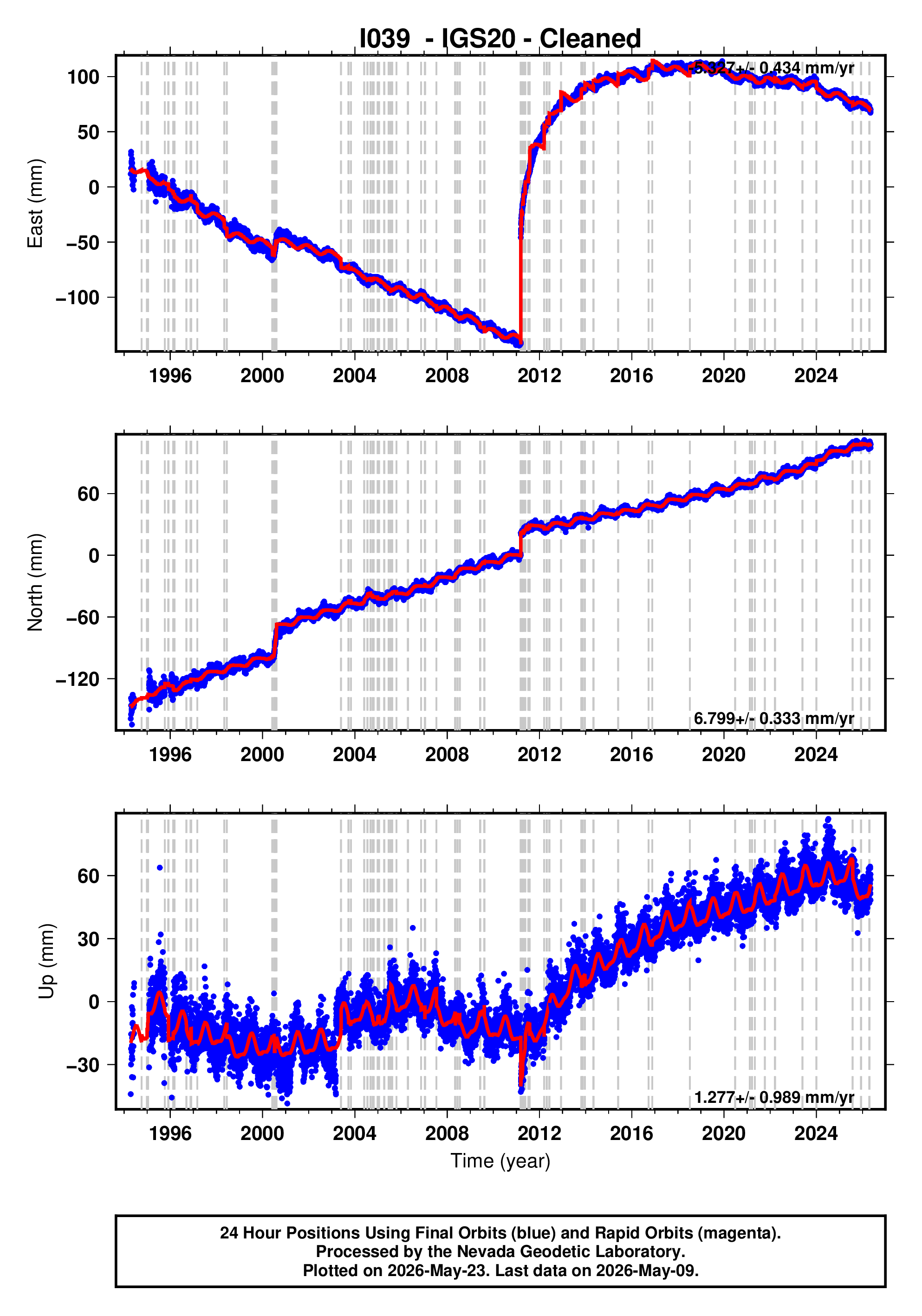 GPS time series plot