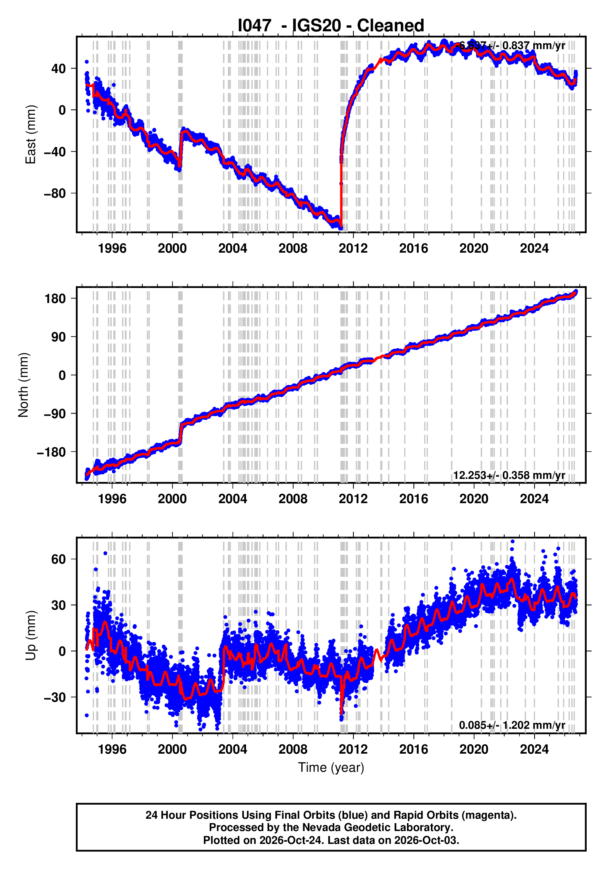 GPS time series plot