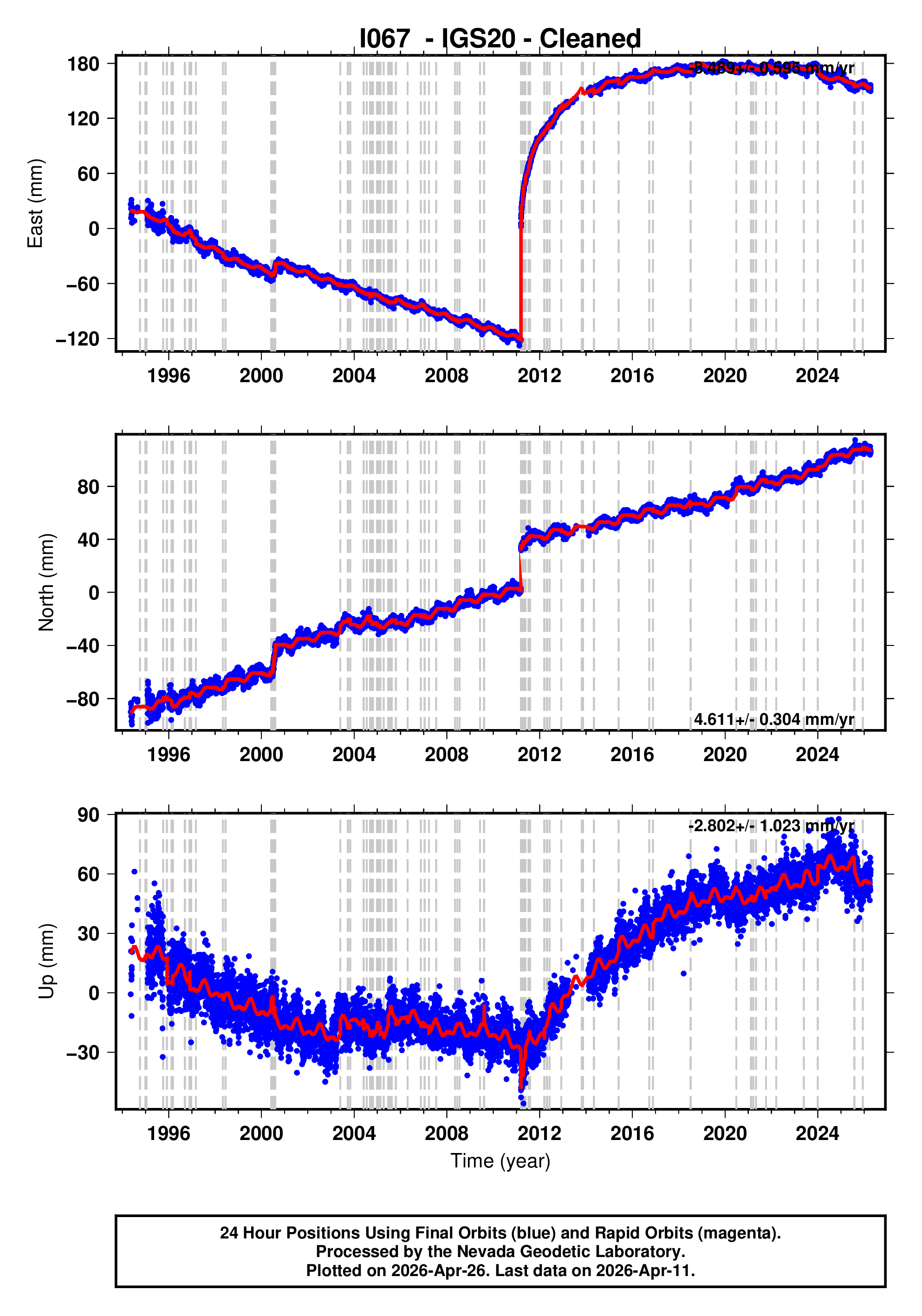 GPS time series plot
