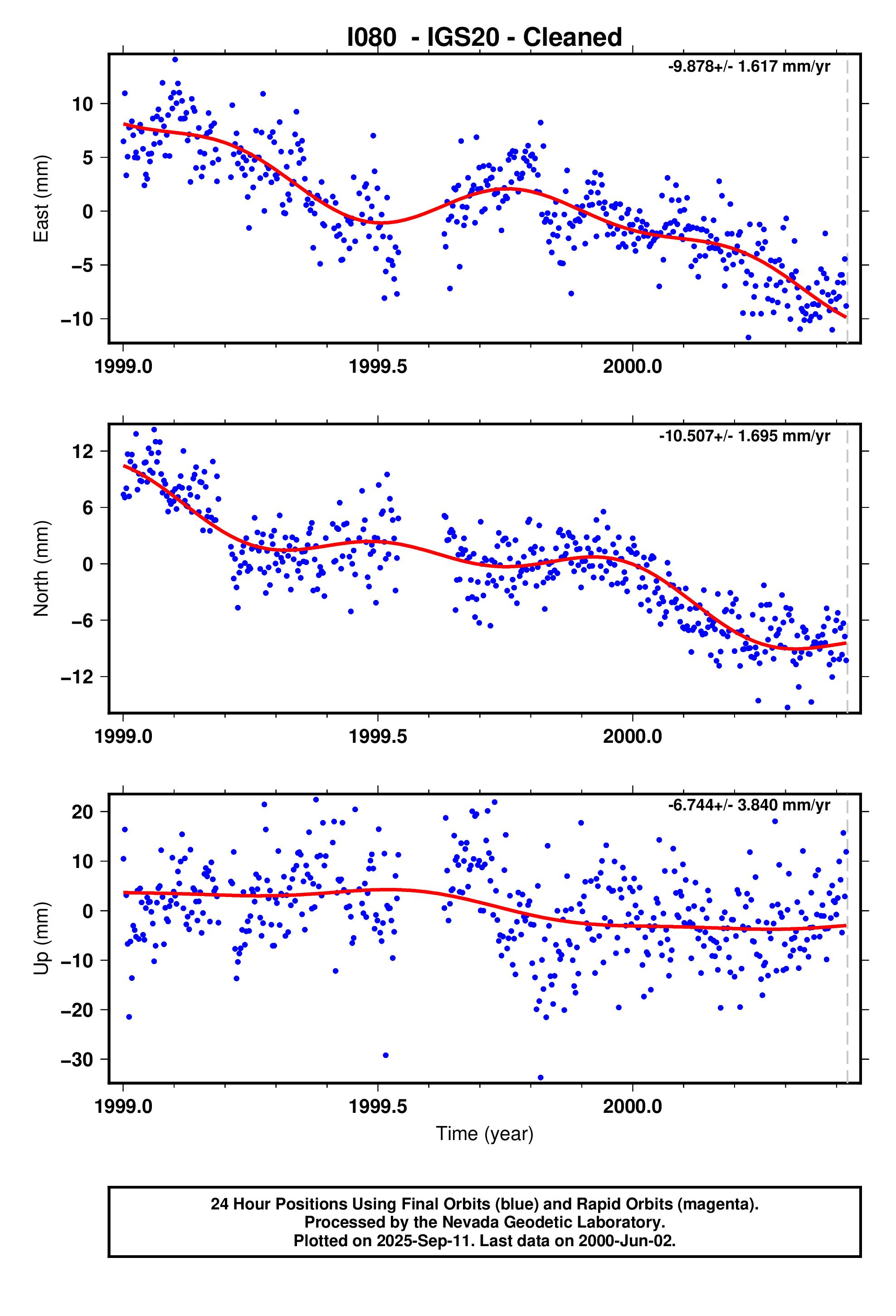 GPS time series plot
