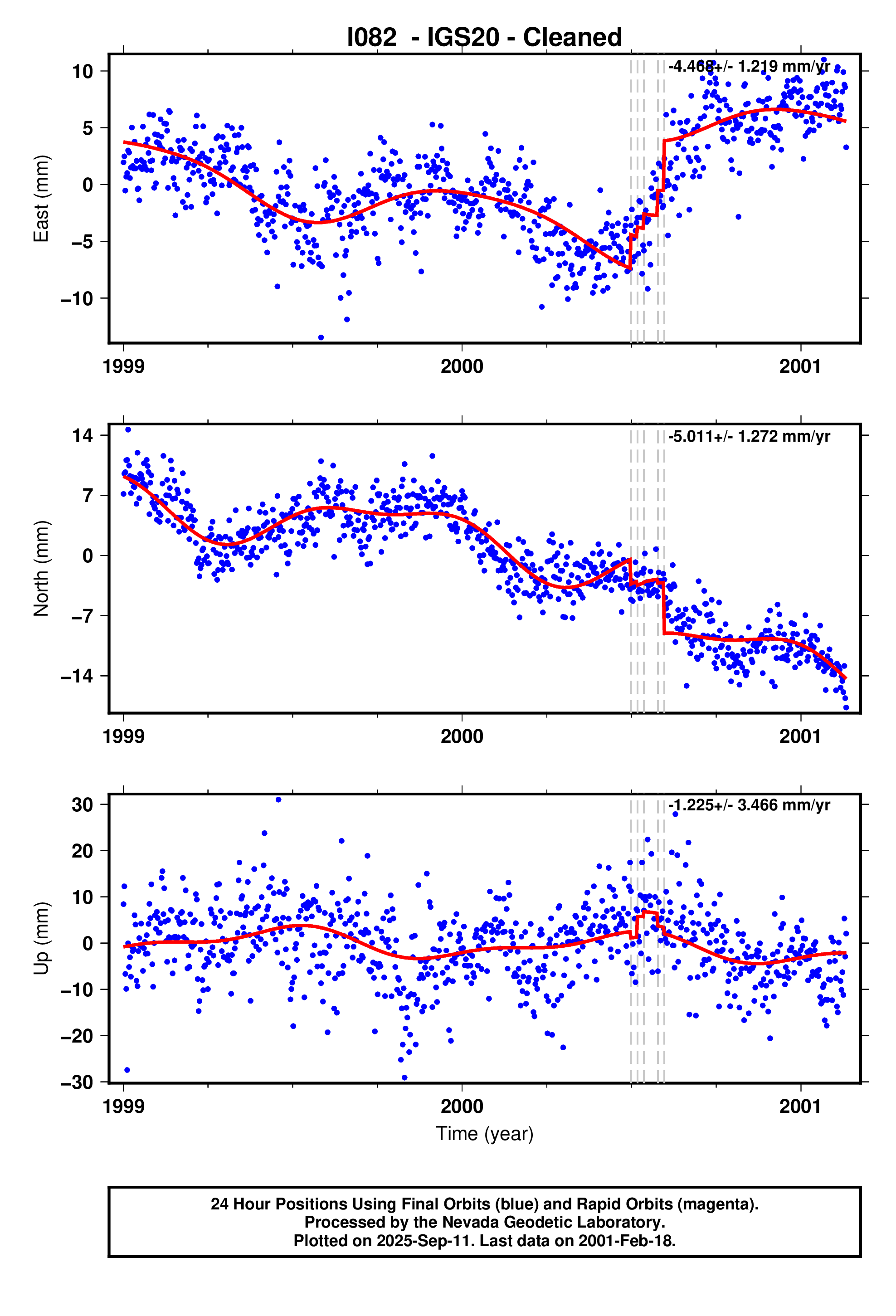 GPS time series plot