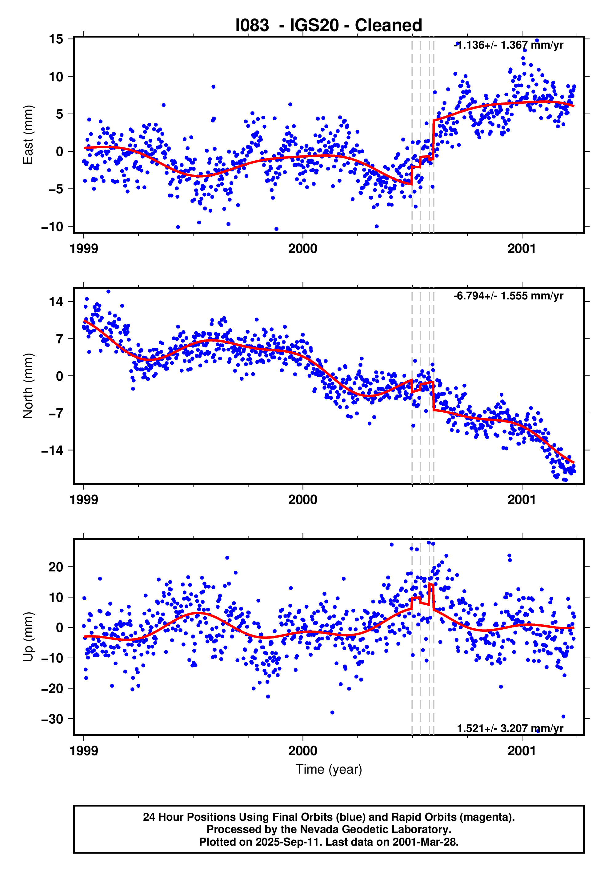 GPS time series plot