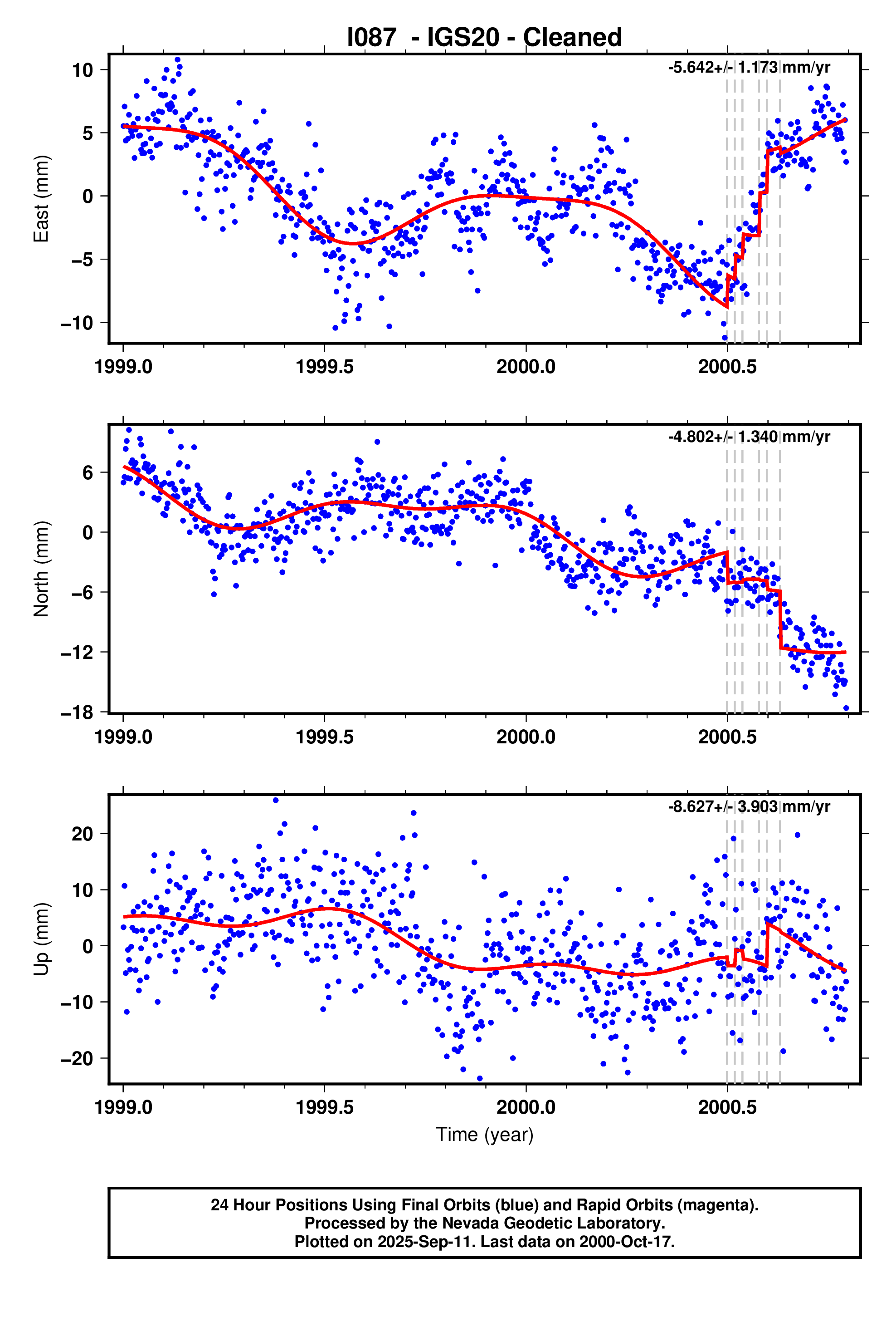 GPS time series plot