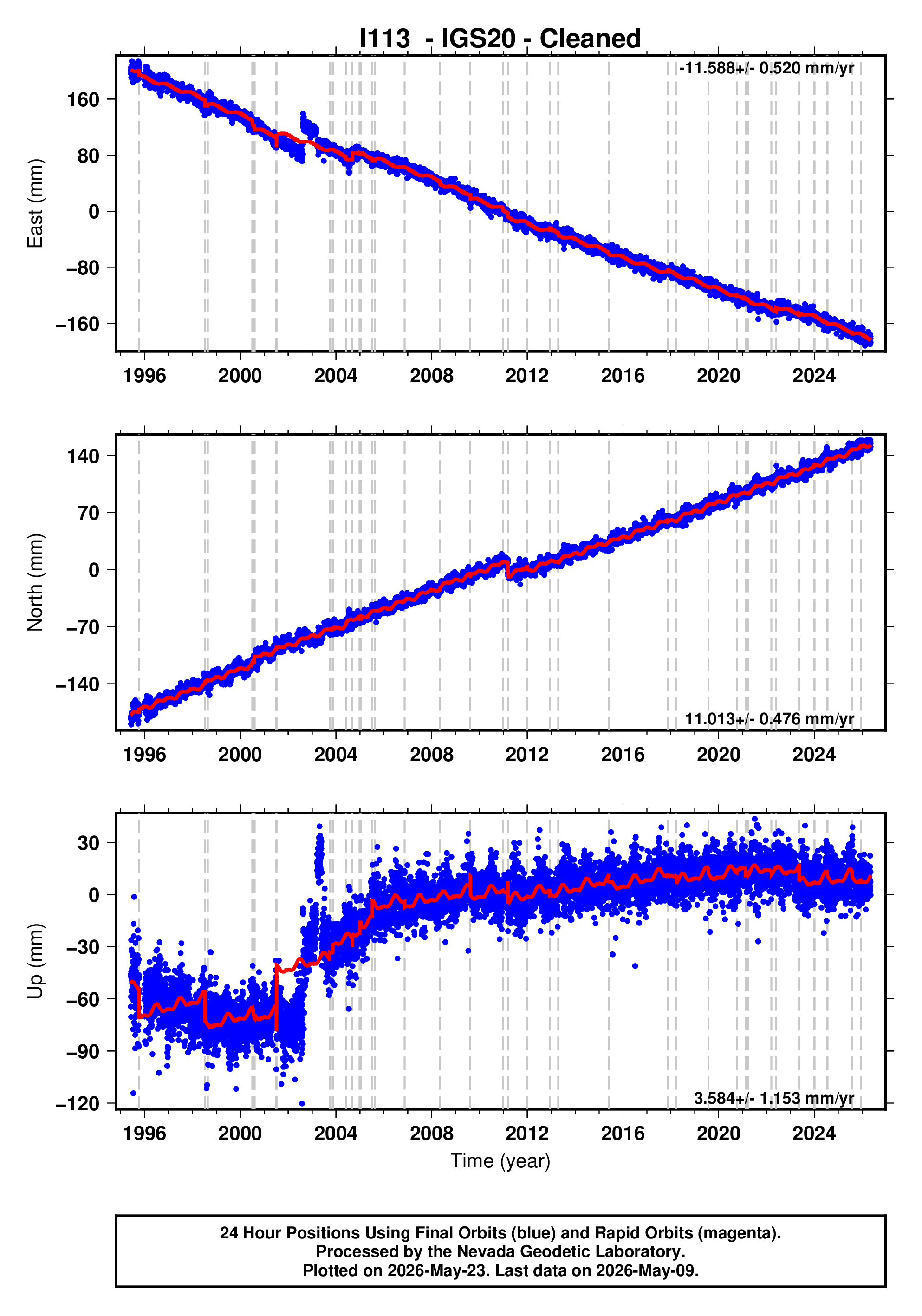 GPS time series plot