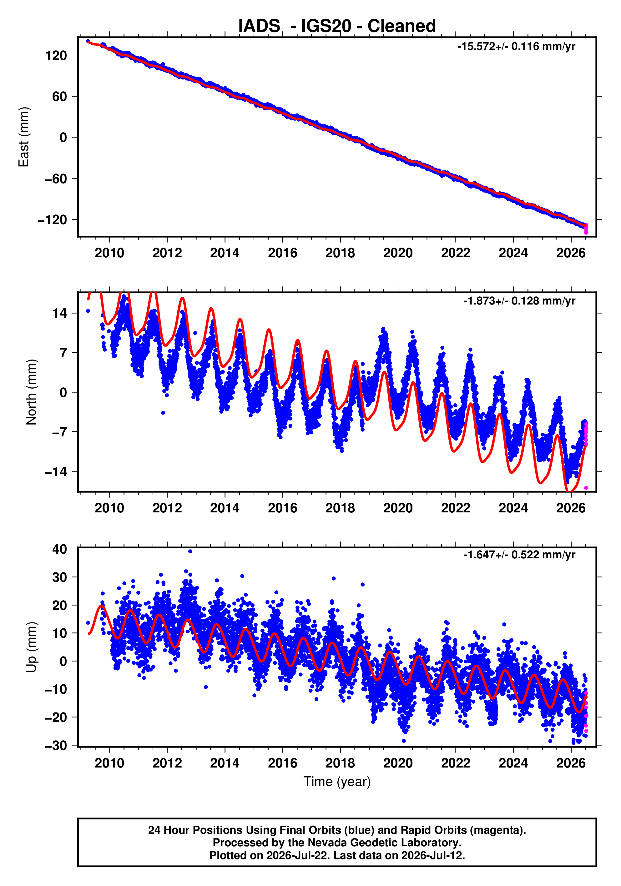 GPS time series plot