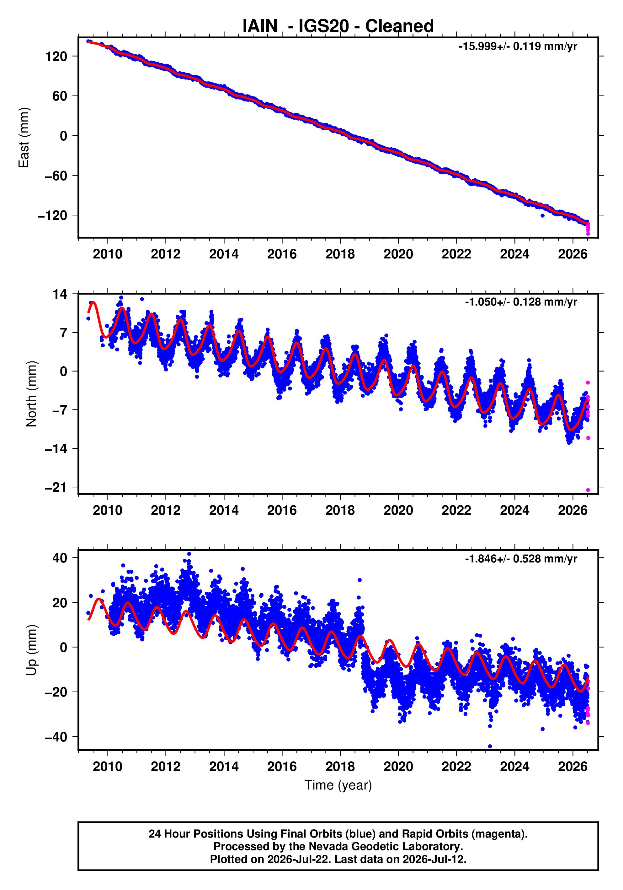 GPS time series plot