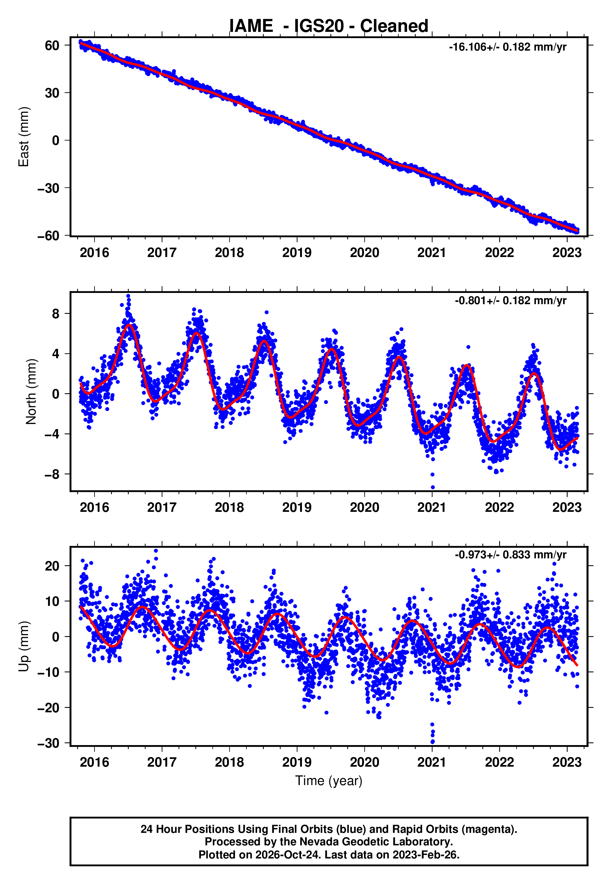 GPS time series plot