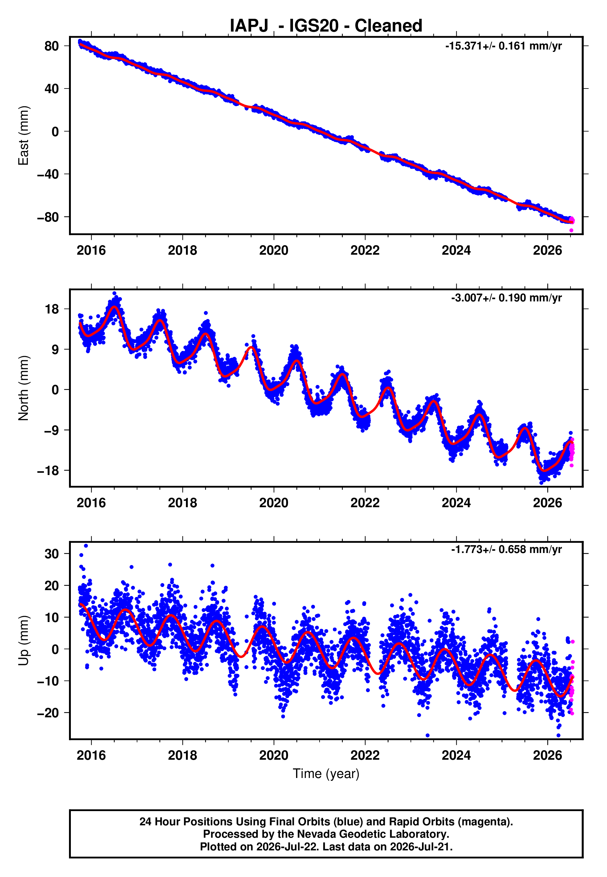 GPS time series plot