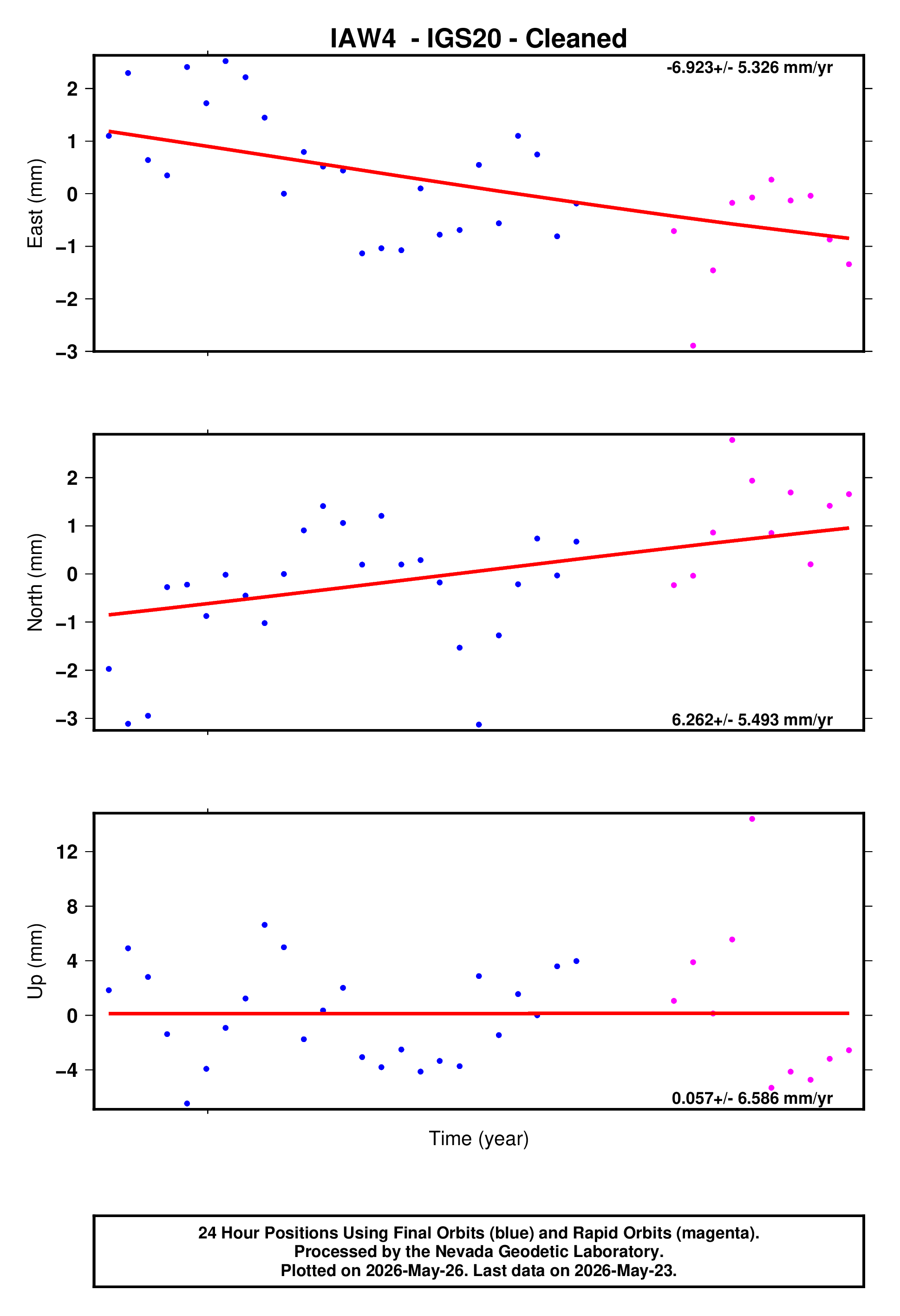GPS time series plot