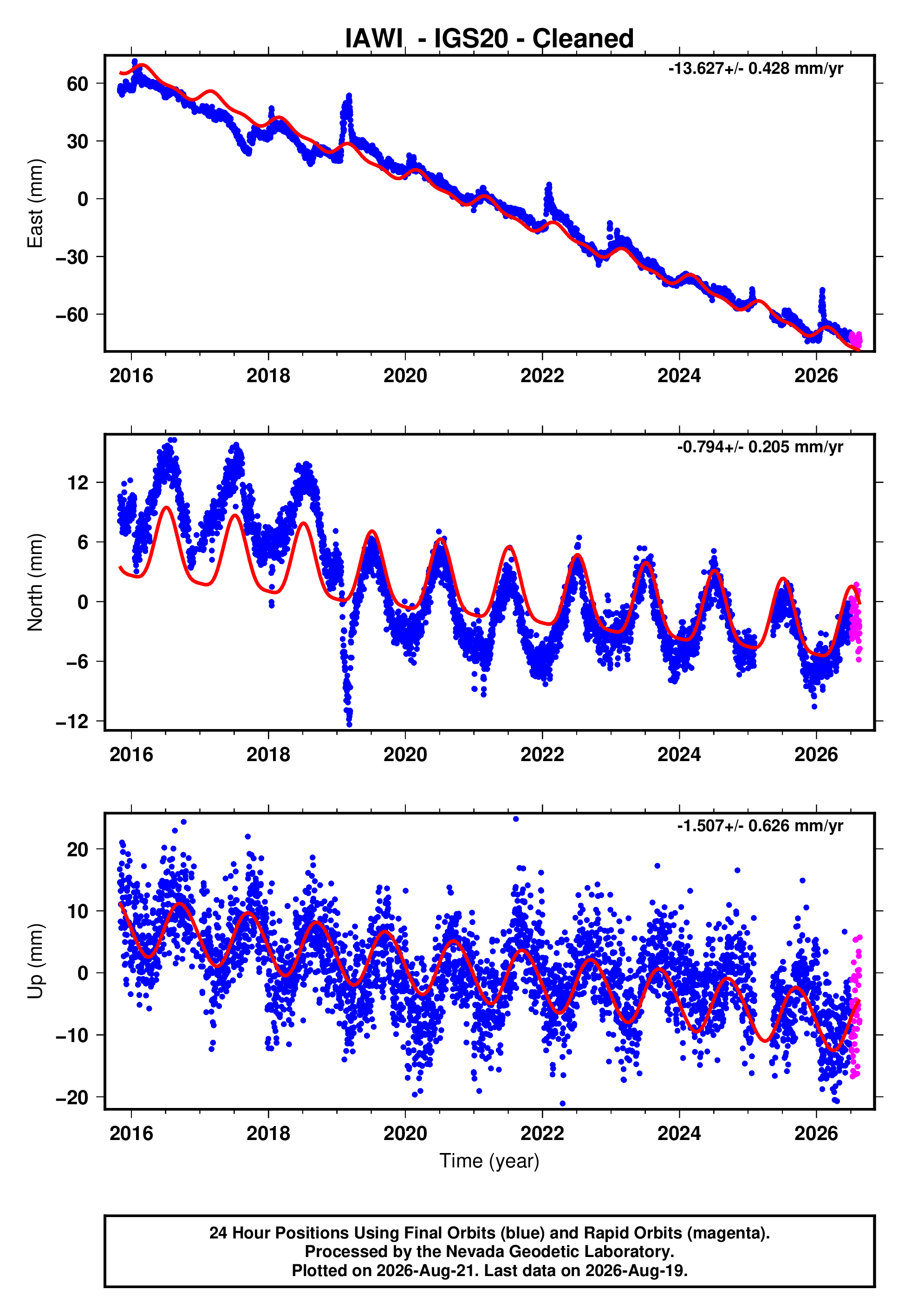 GPS time series plot