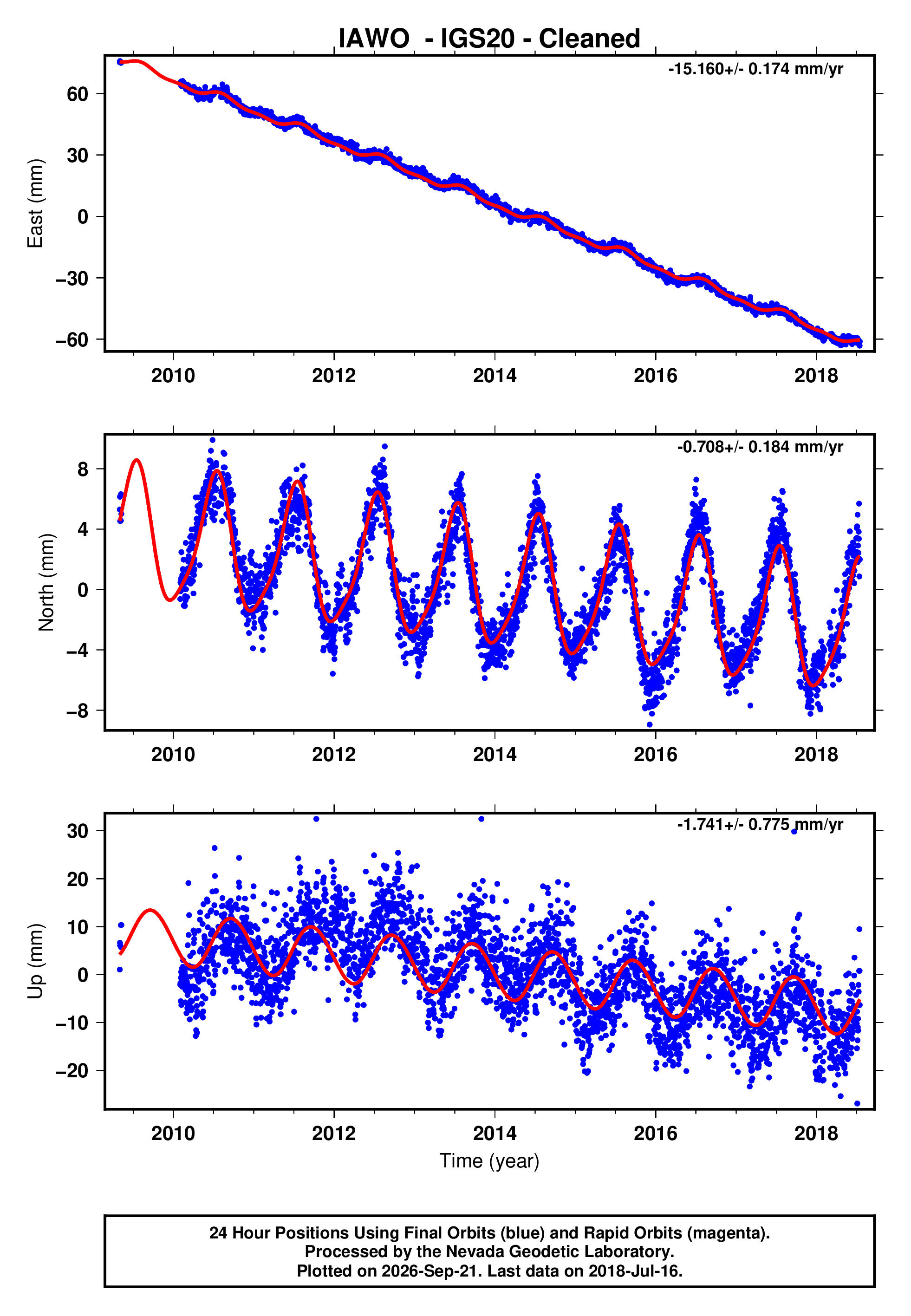 GPS time series plot