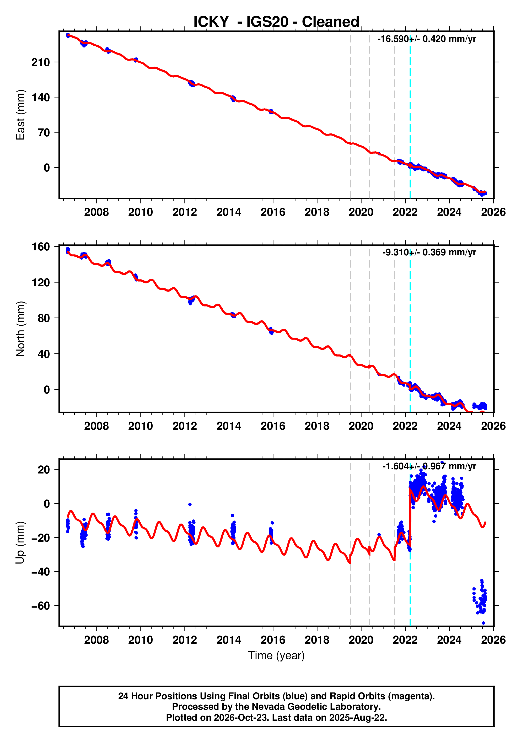 GPS time series plot