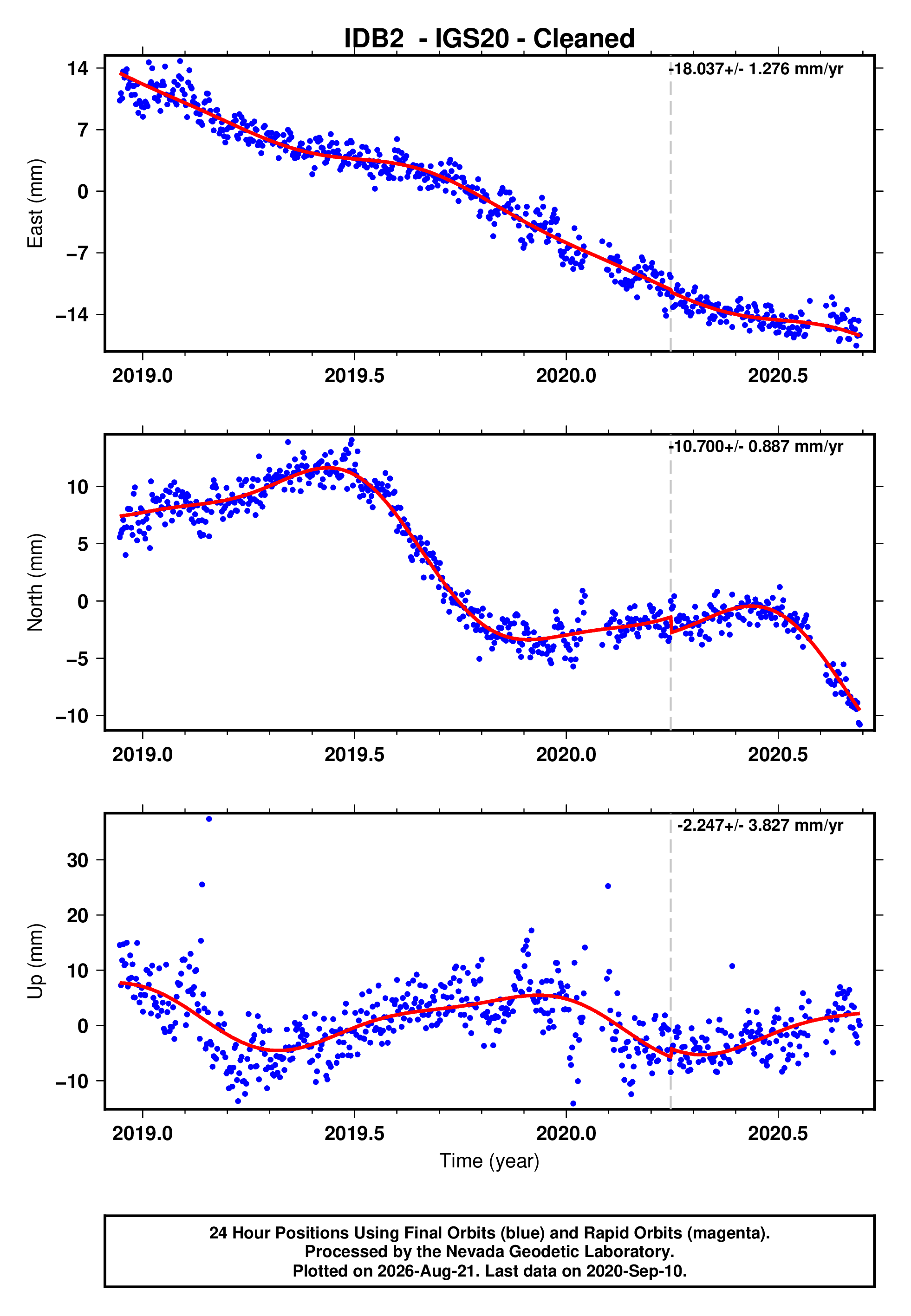 GPS time series plot