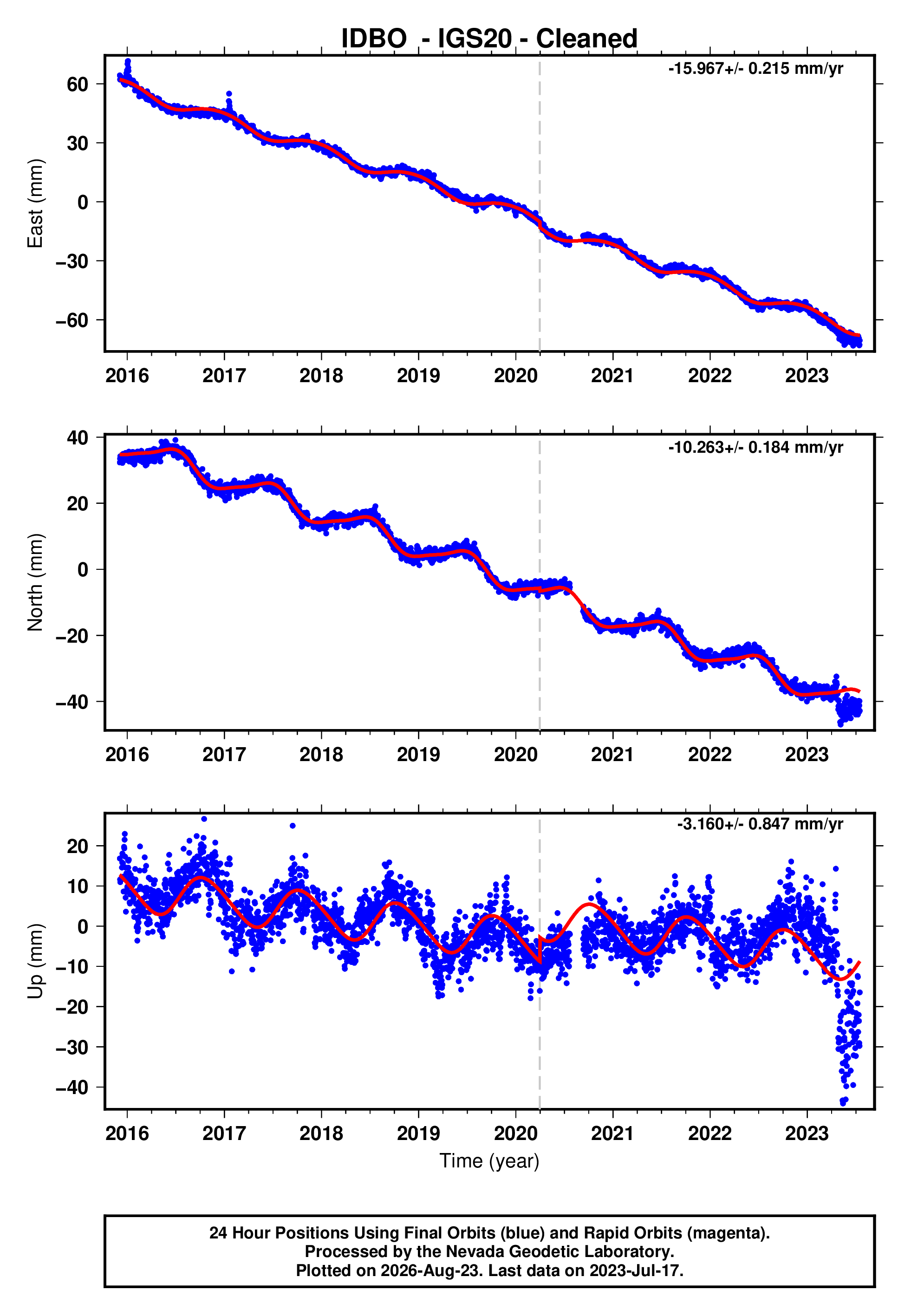 GPS time series plot
