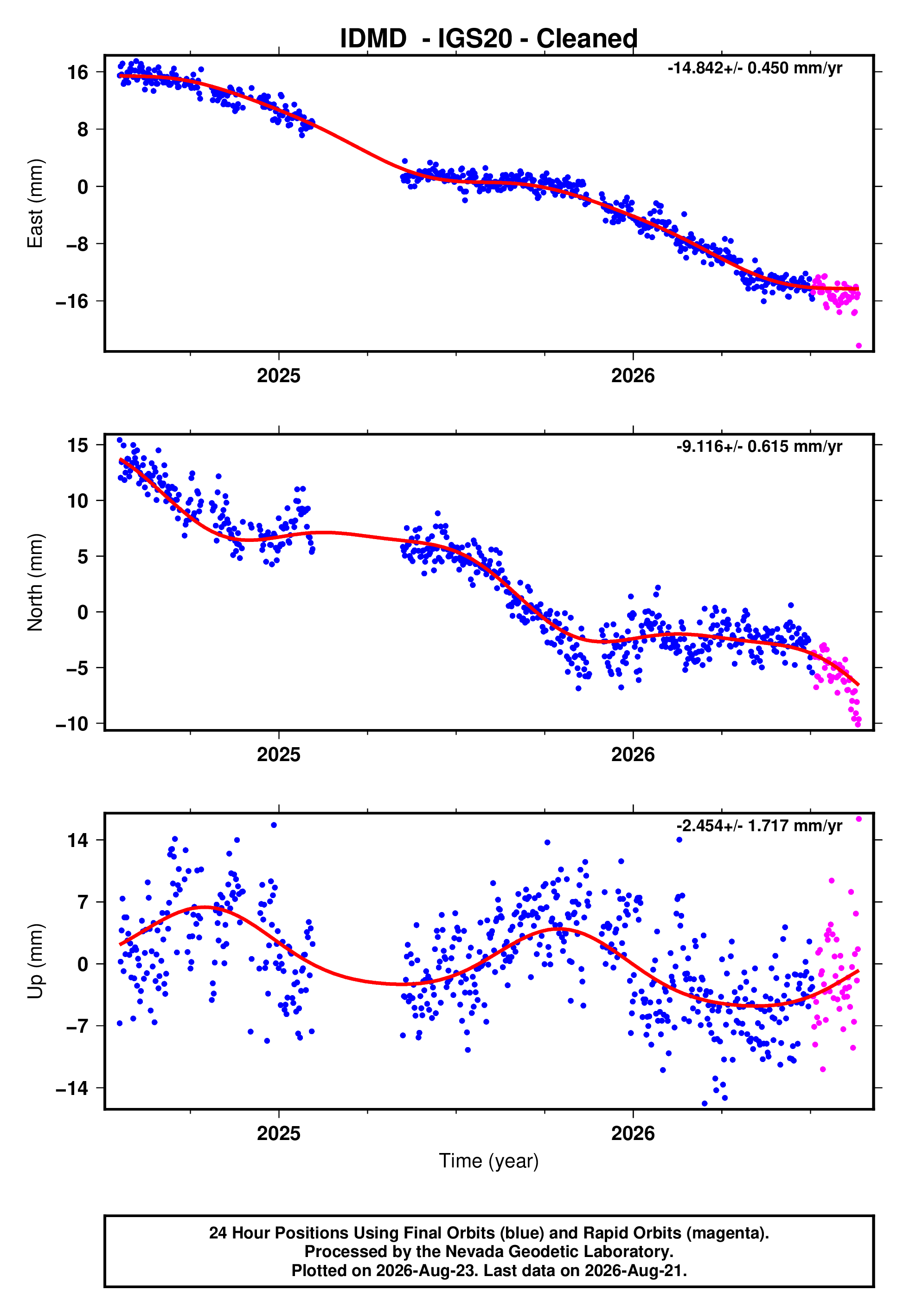 GPS time series plot
