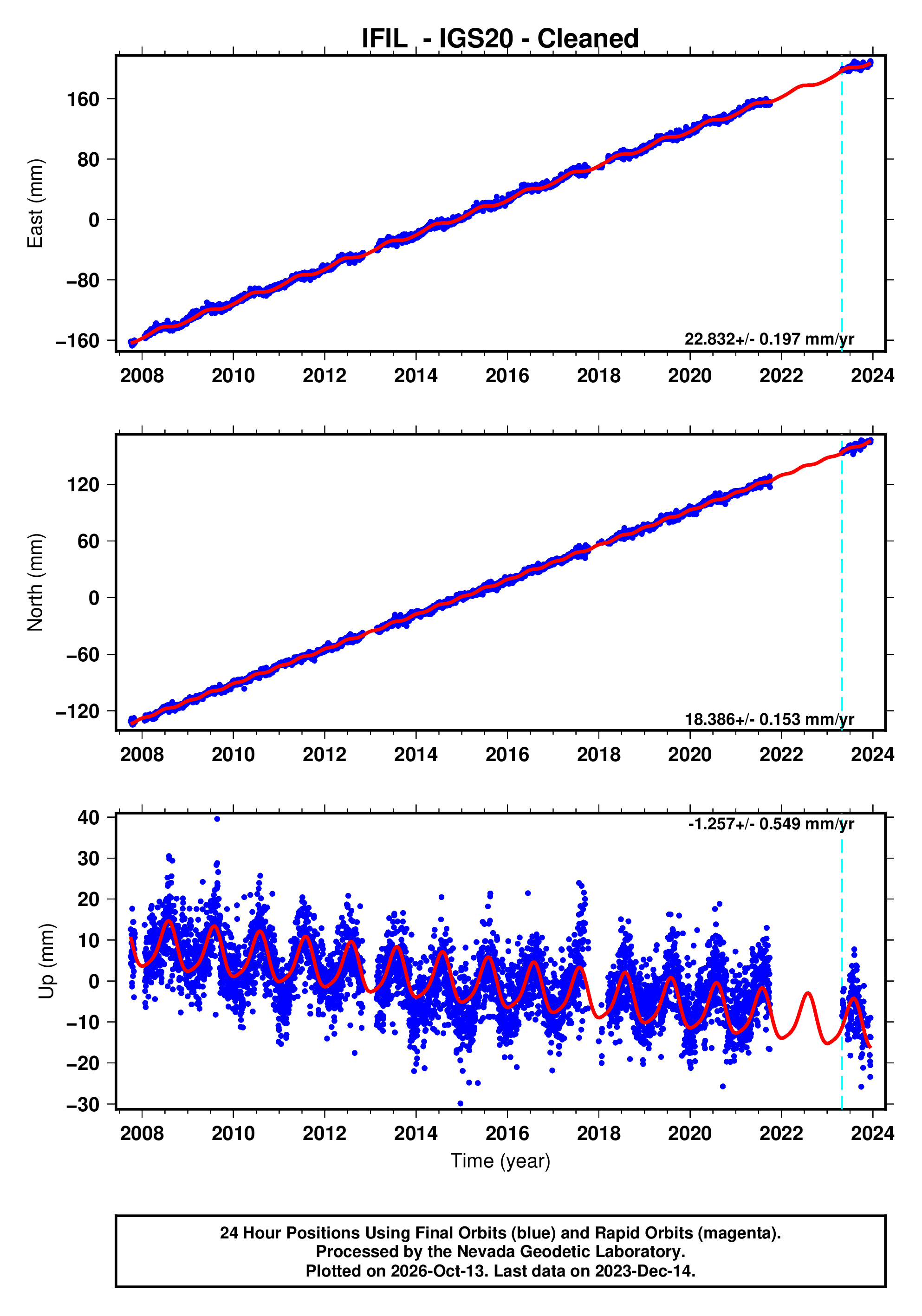 Ifil GPS time series plot