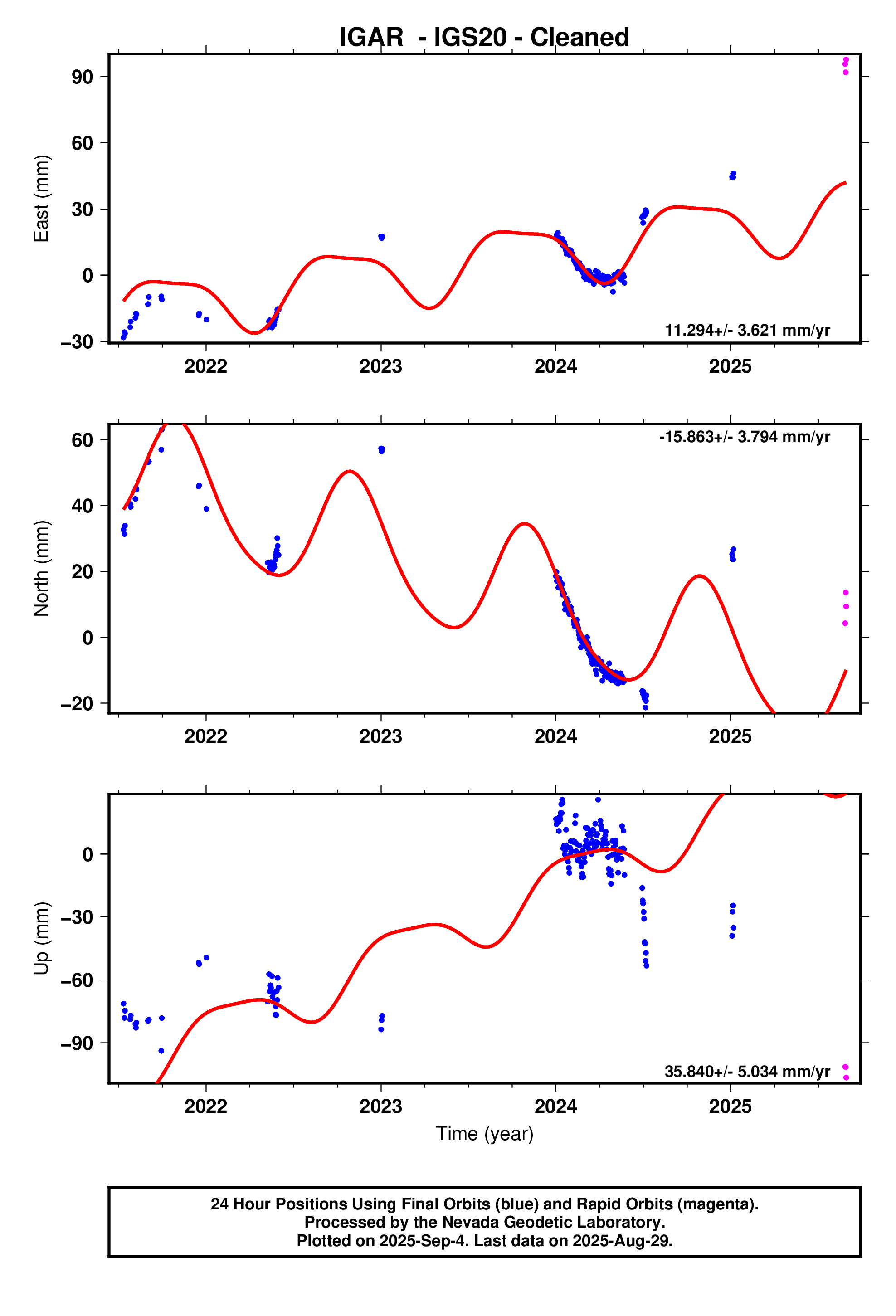 GPS time series plot