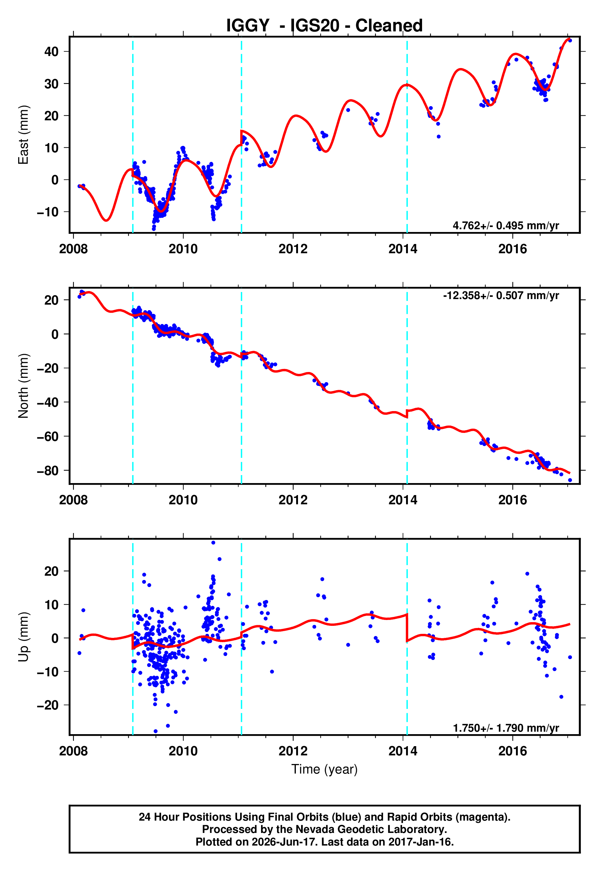 GPS time series plot