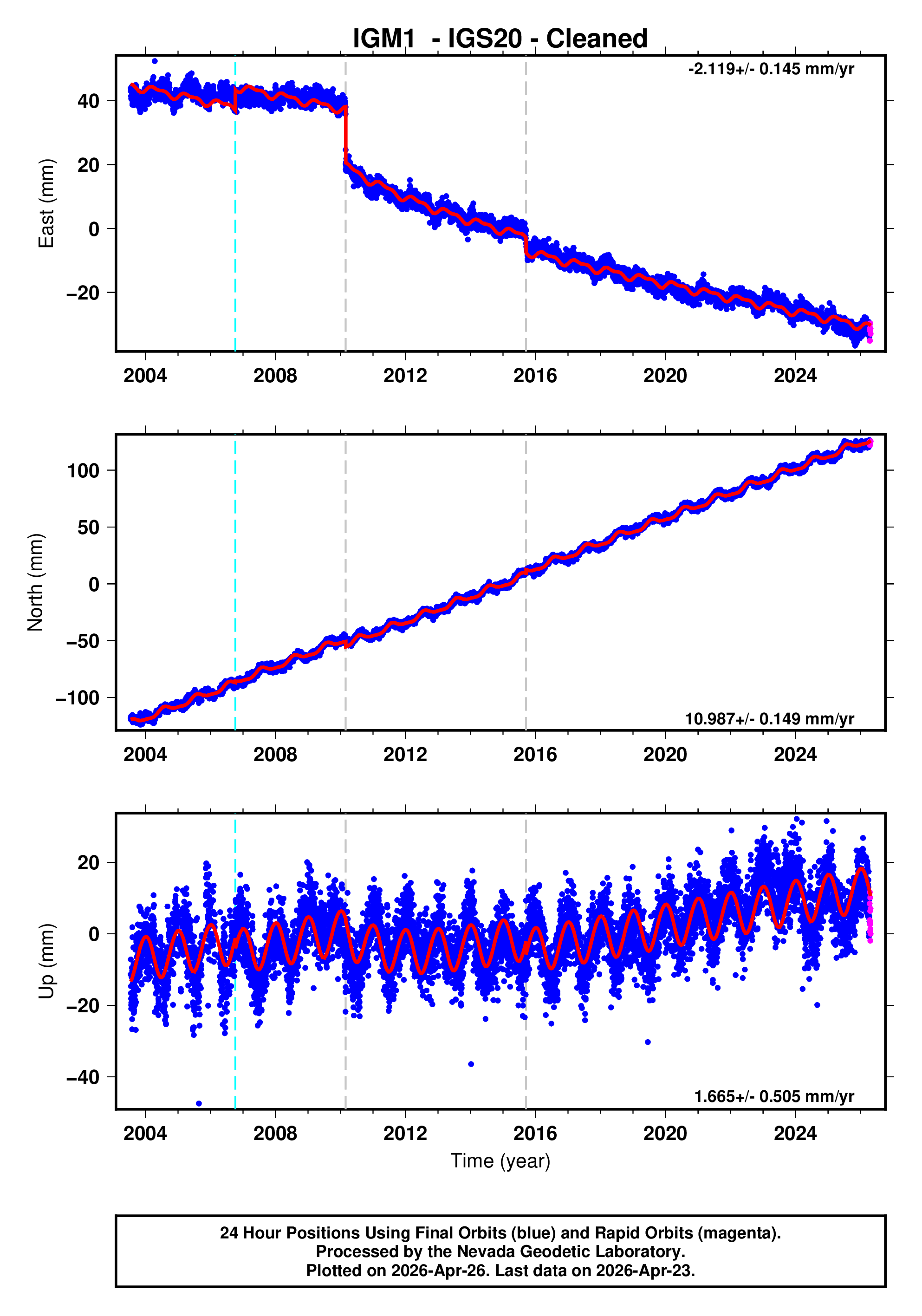 GPS time series plot