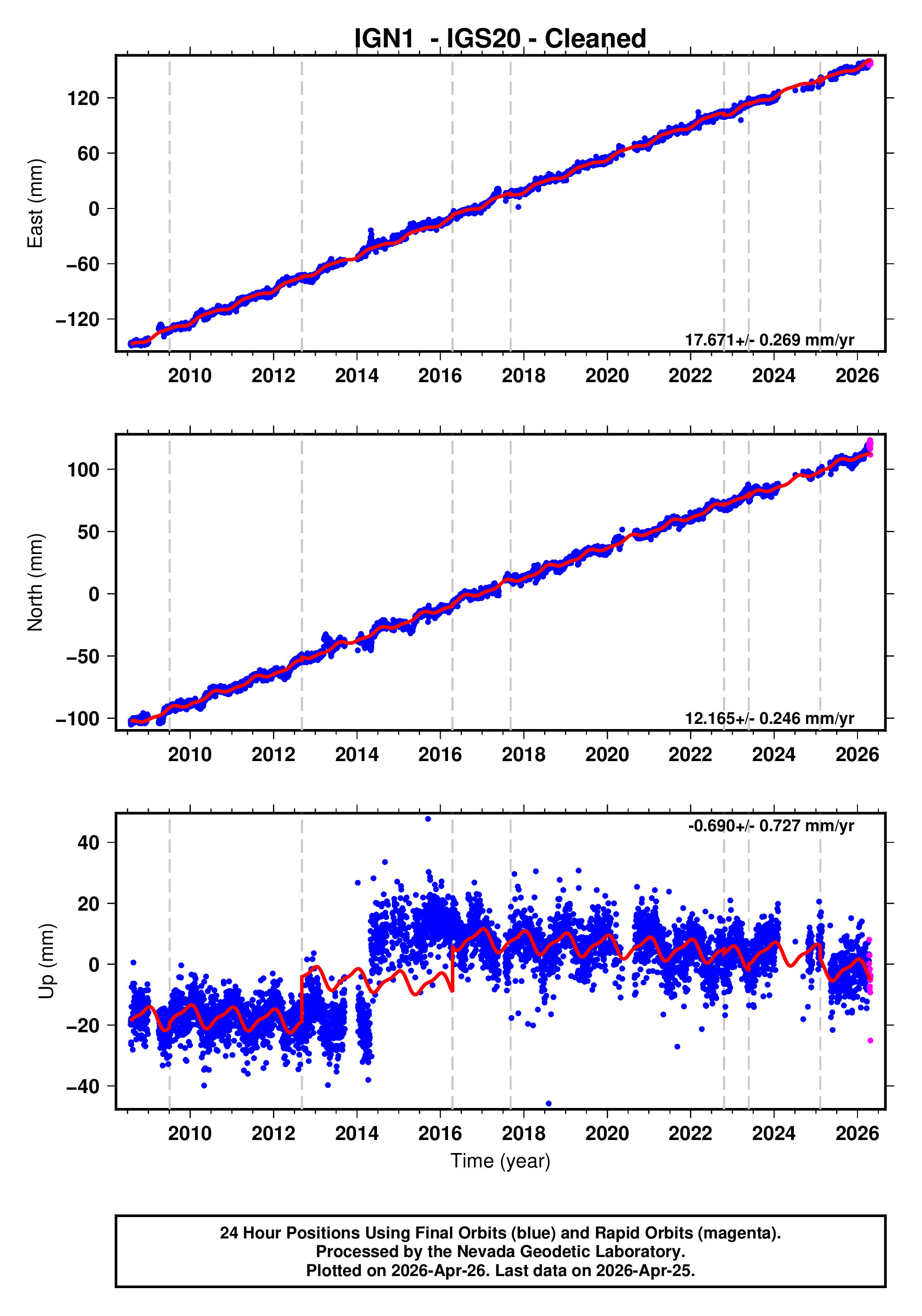 GPS time series plot