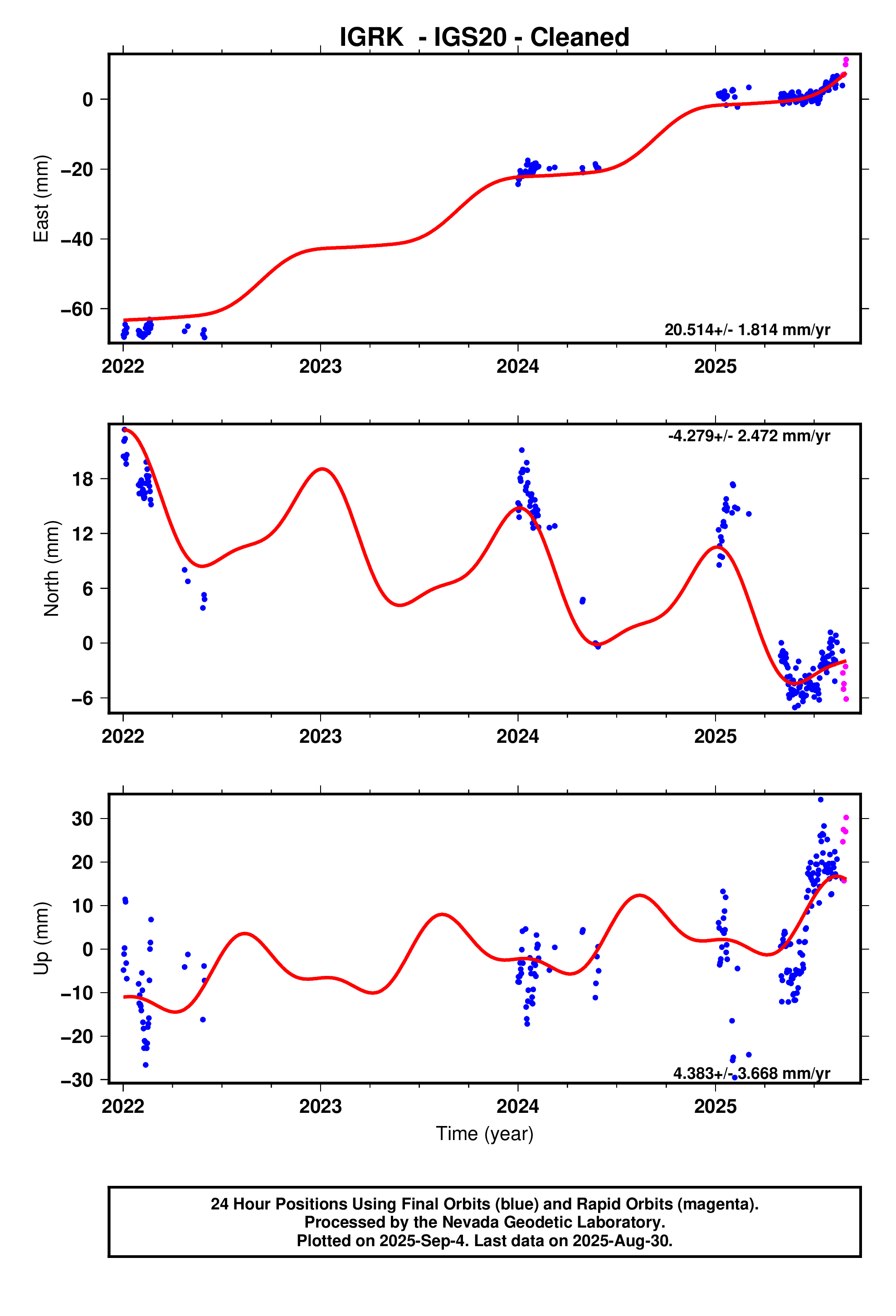 GPS time series plot