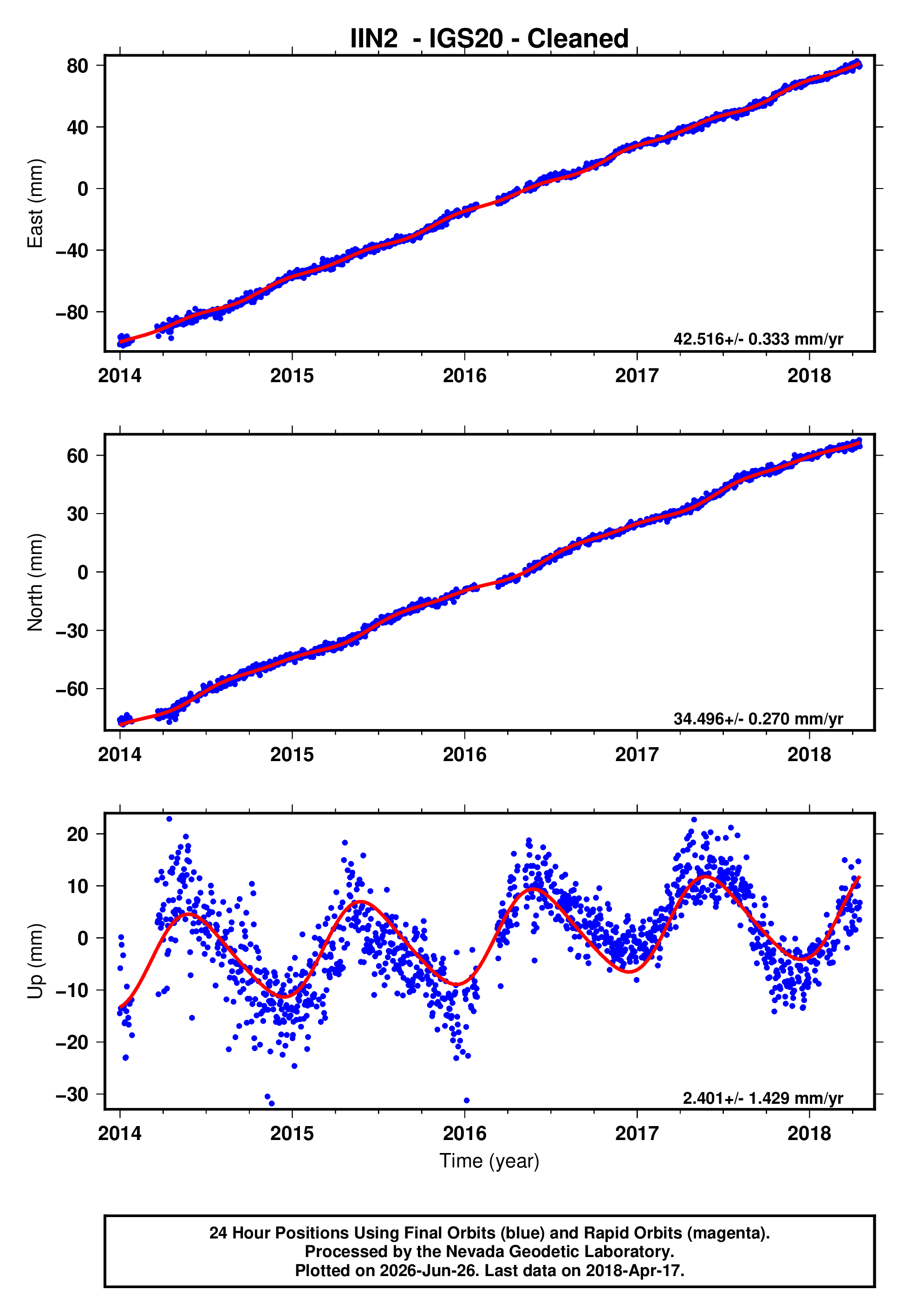 GPS time series plot