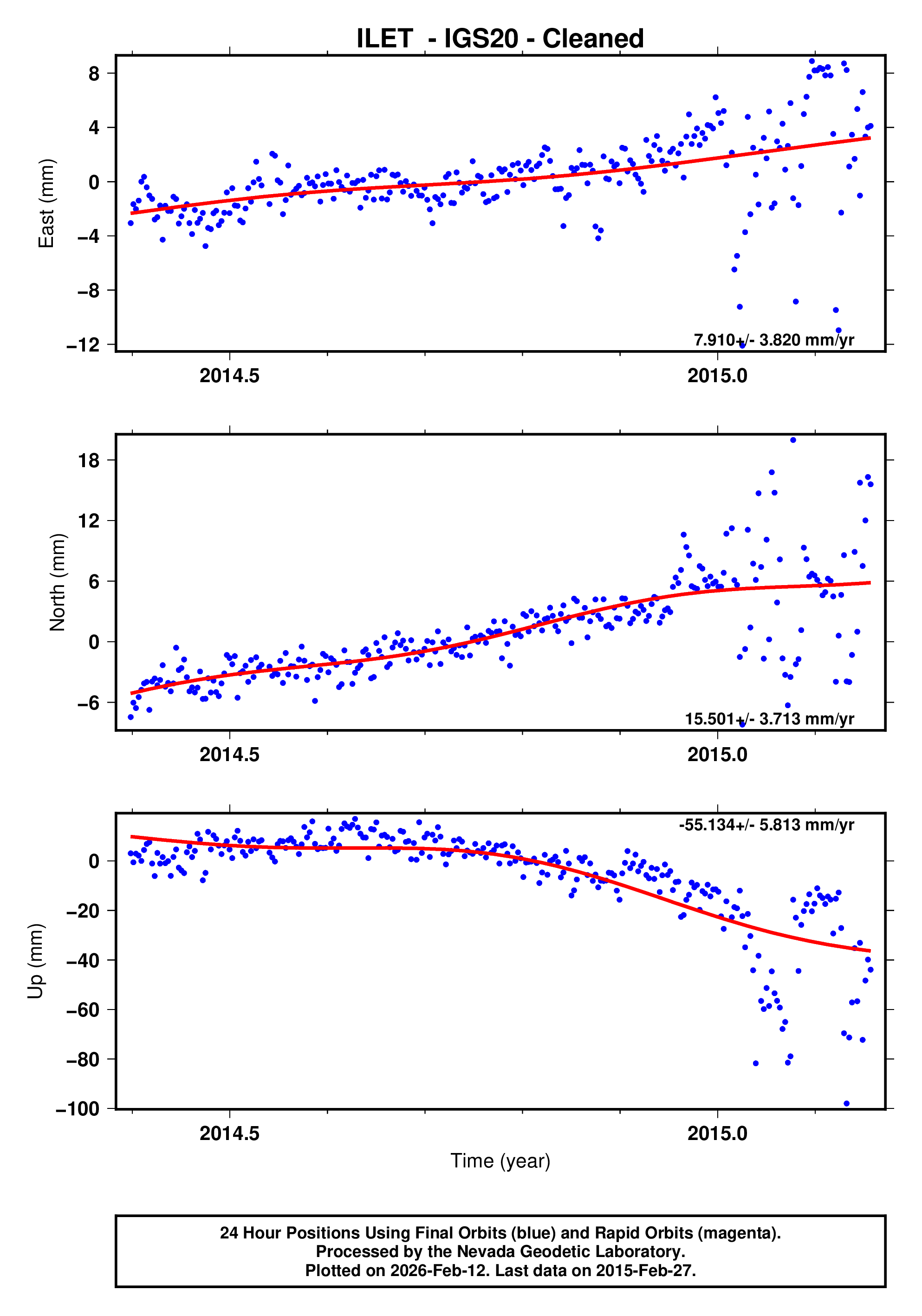 GPS time series plot