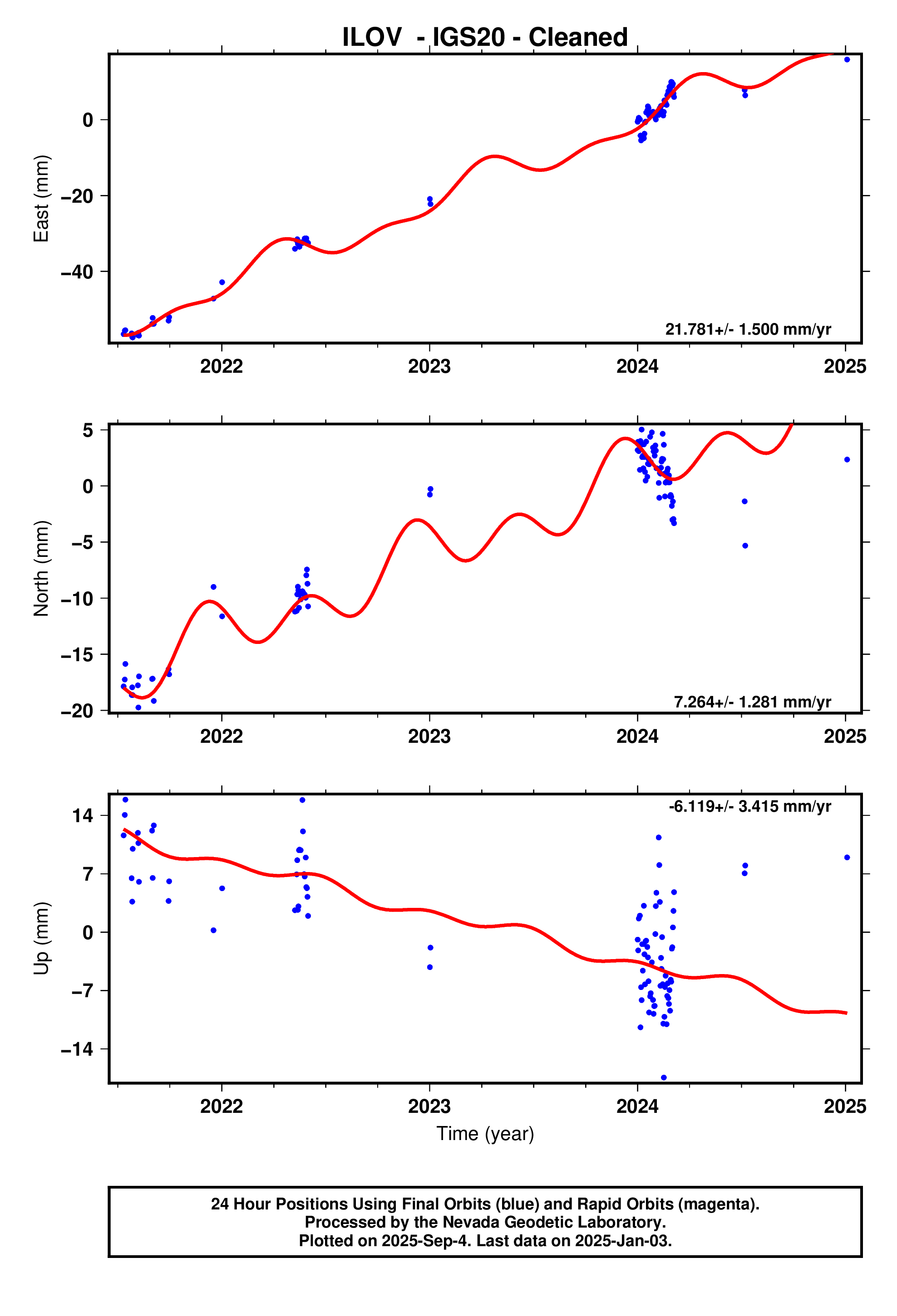 GPS time series plot
