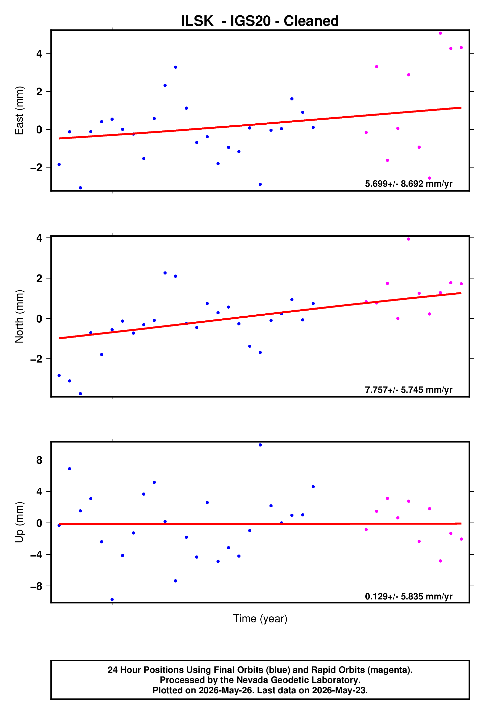 GPS time series plot