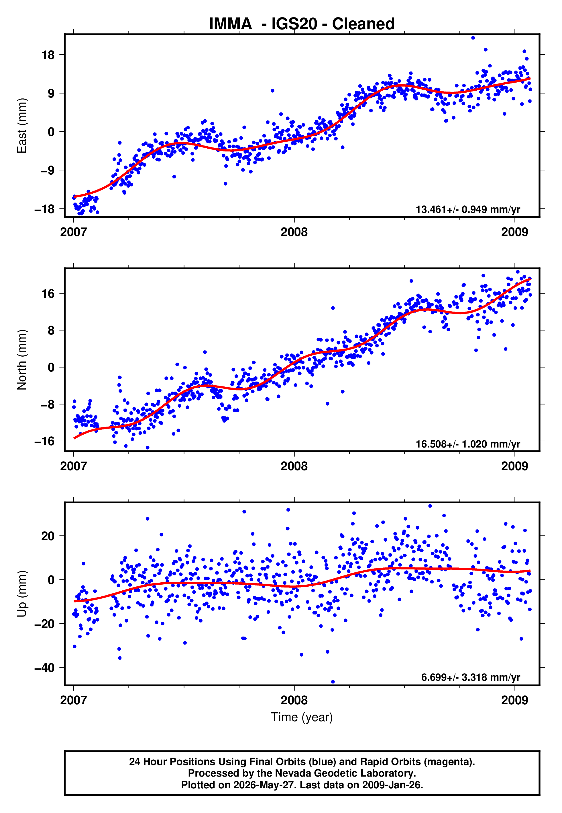 GPS time series plot