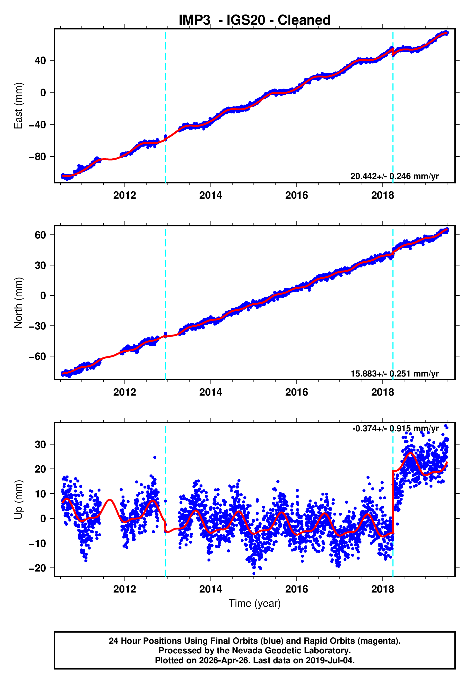 GPS time series plot