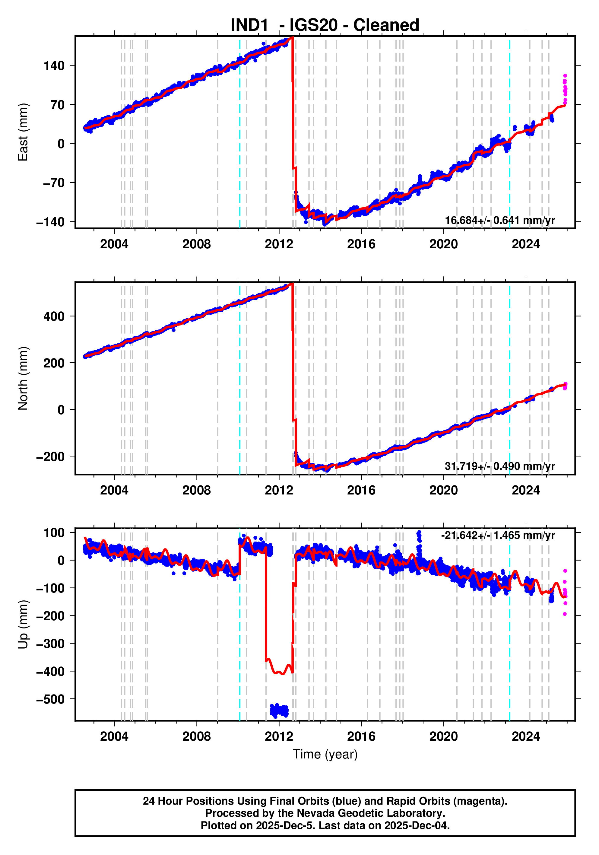 GPS time series plot