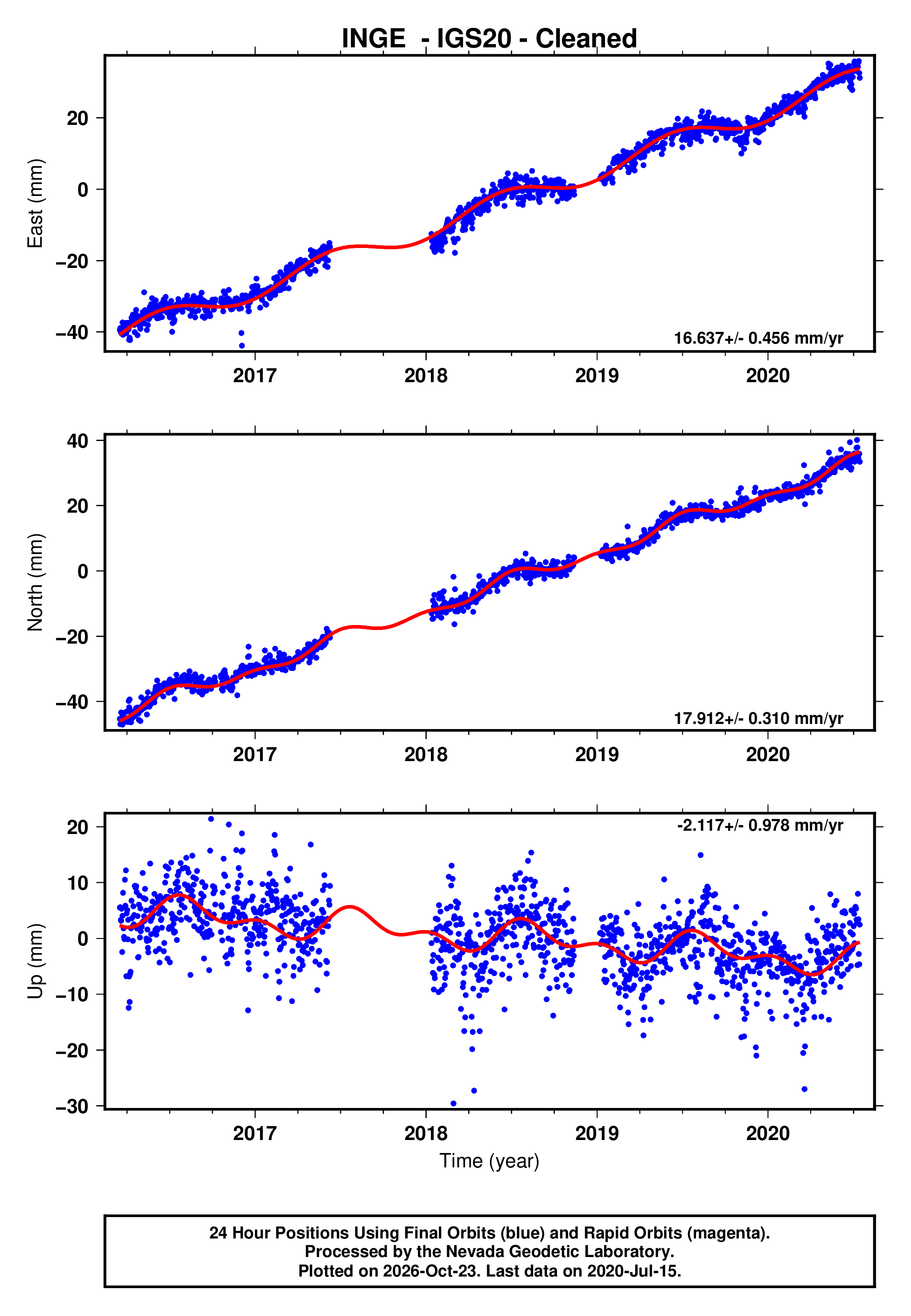 GPS time series plot