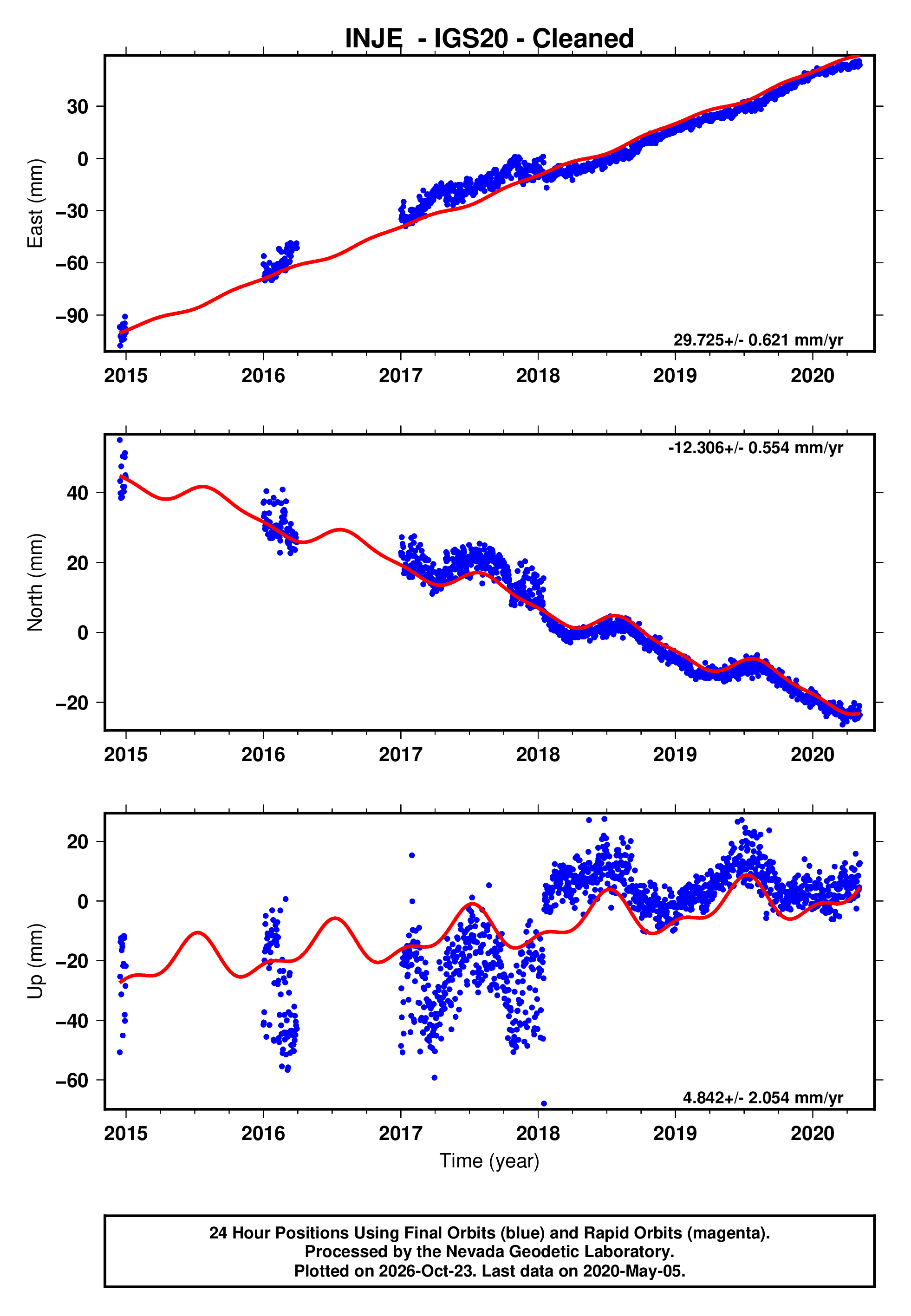 GPS time series plot