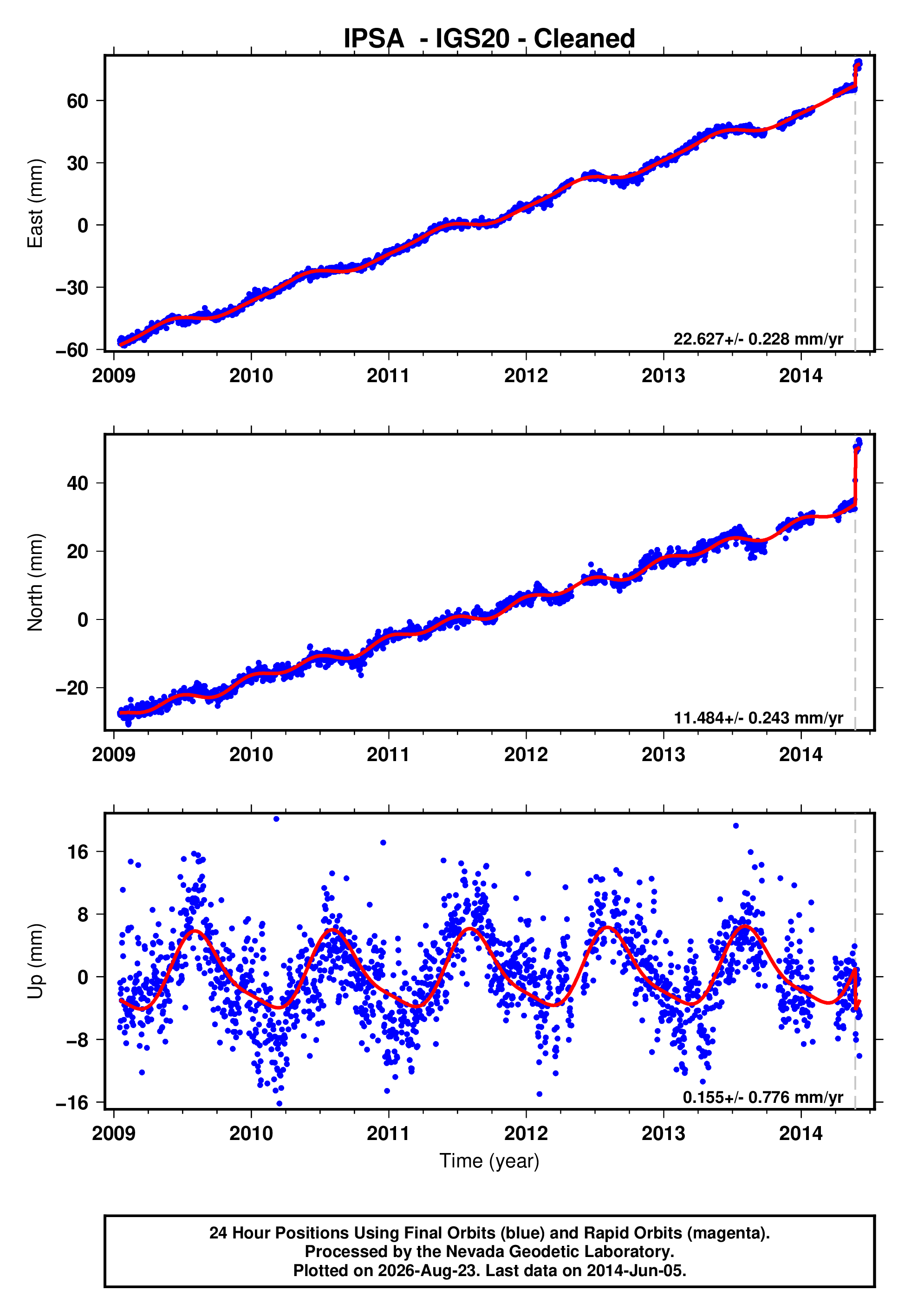 GPS time series plot