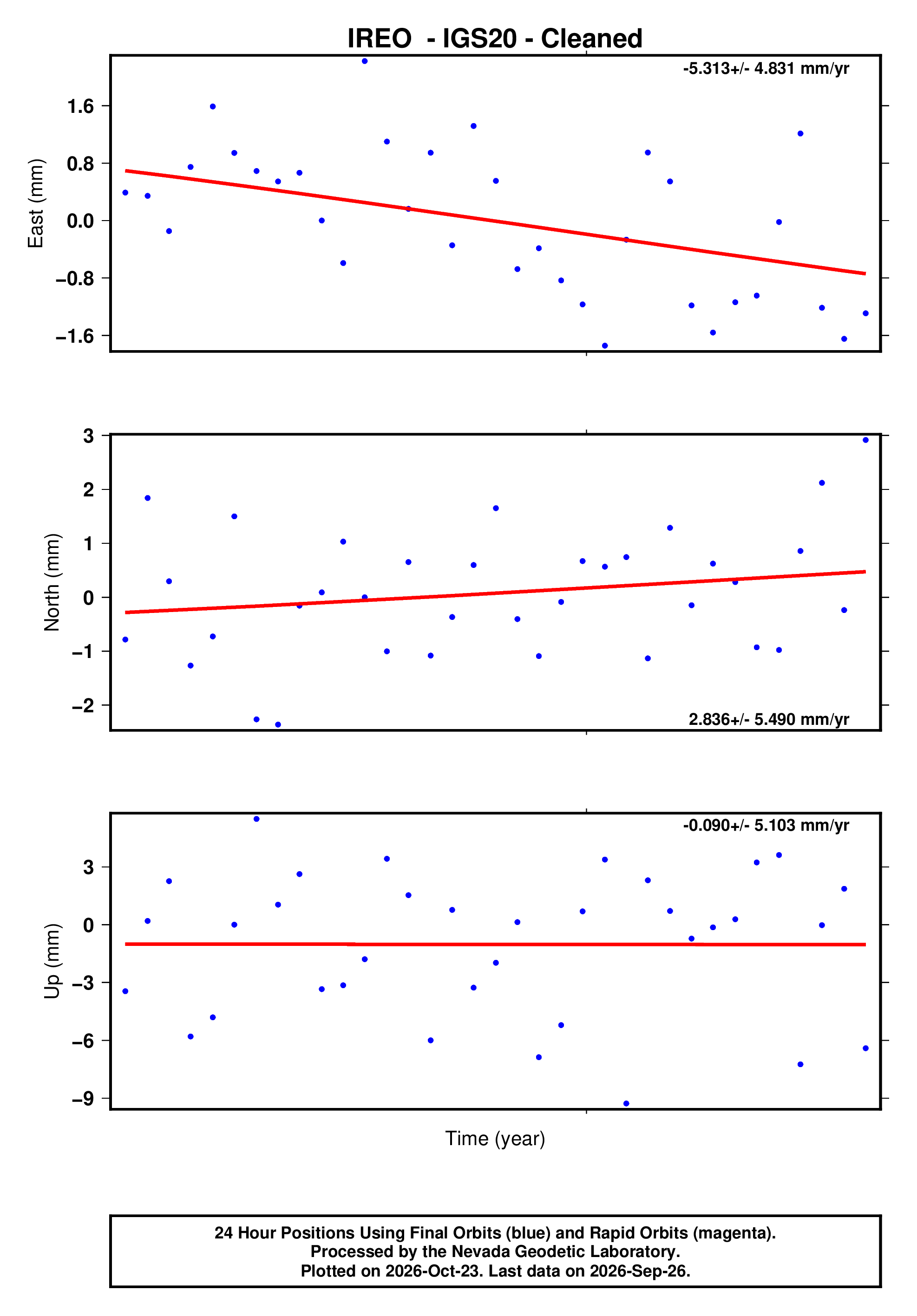 GPS time series plot