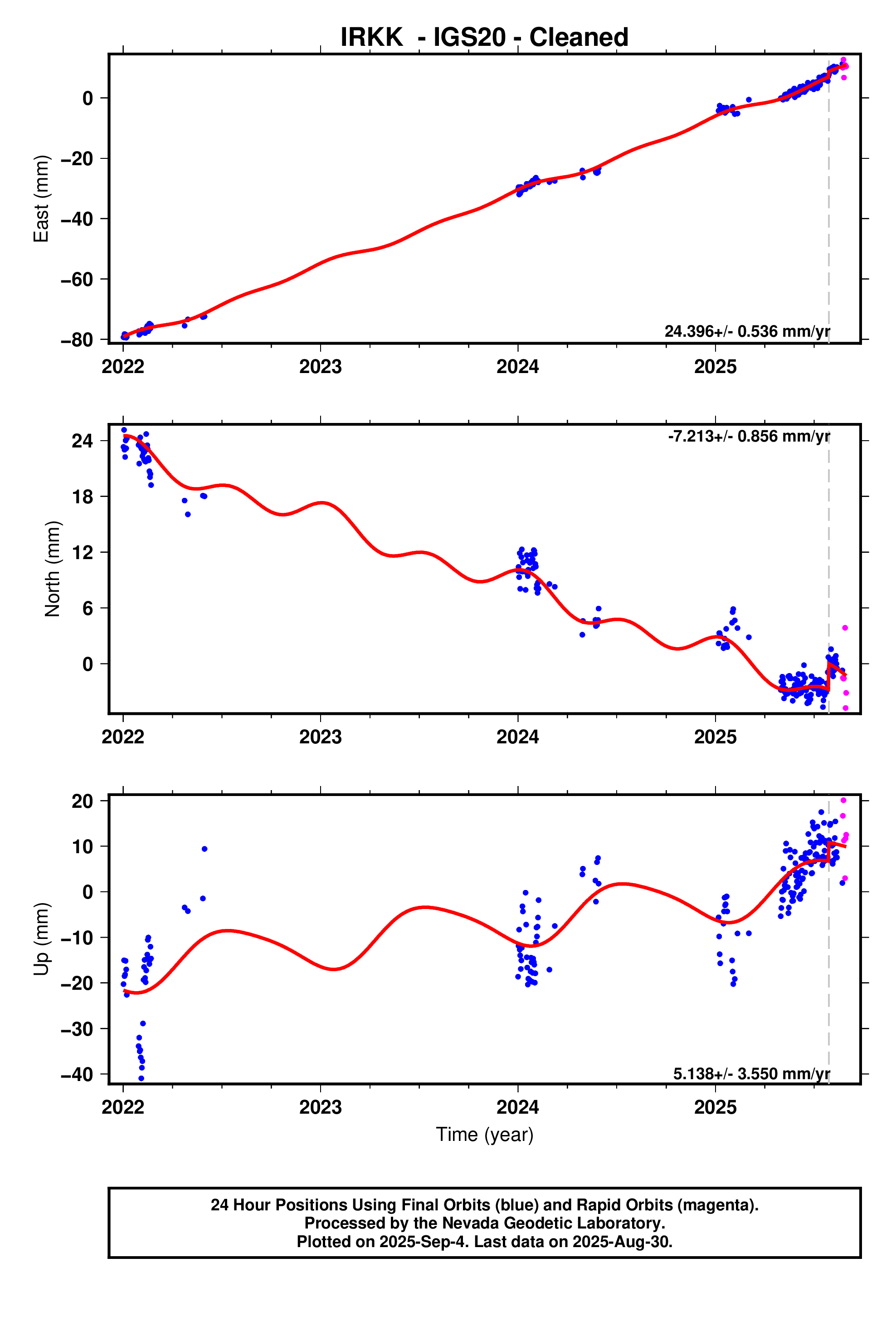 GPS time series plot