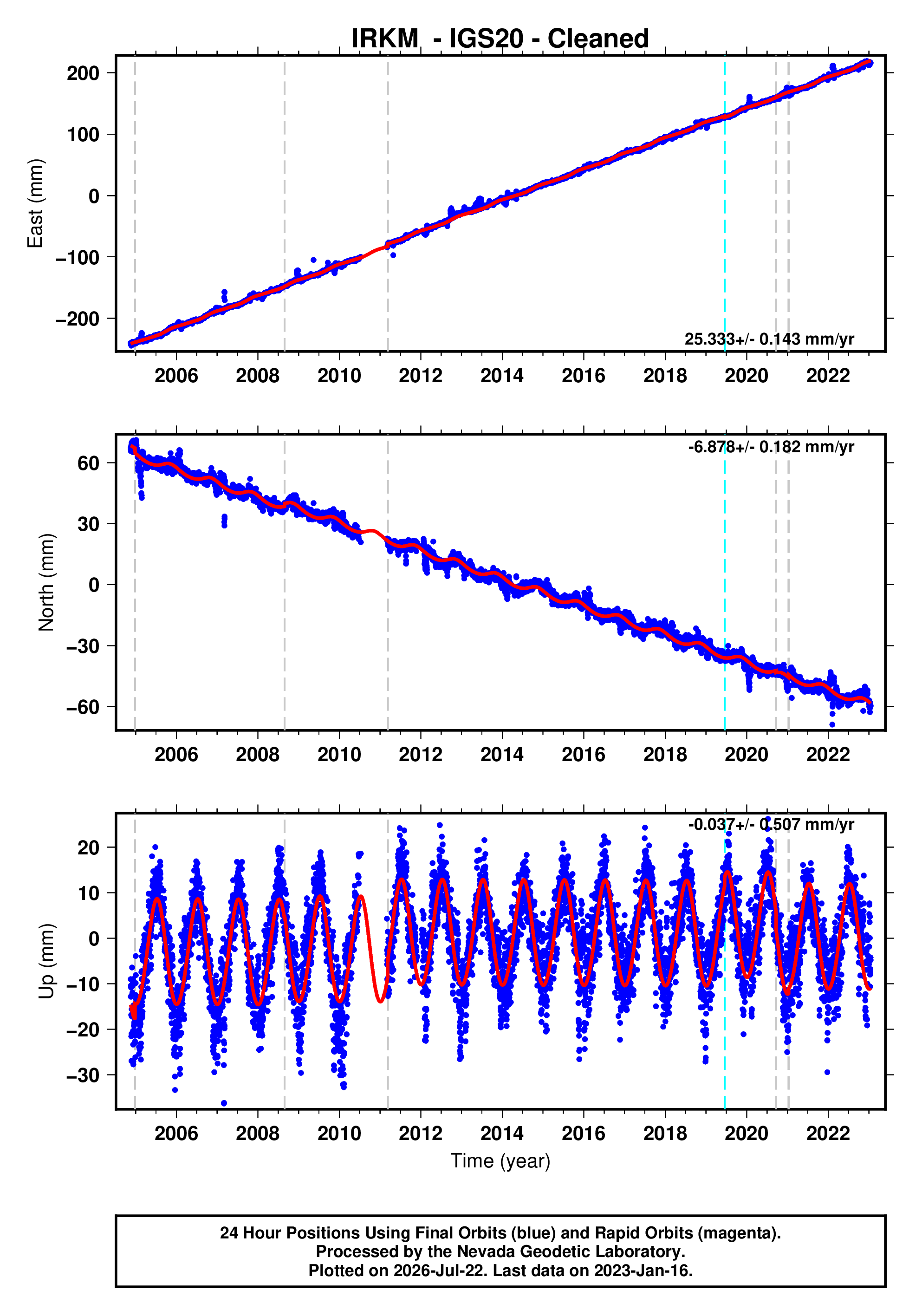 GPS time series plot