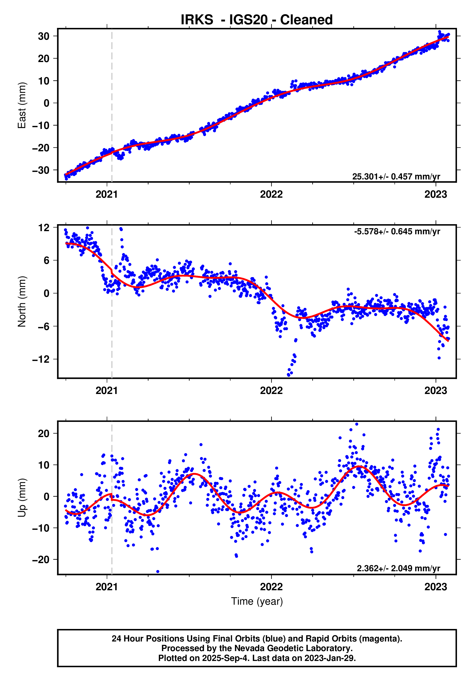 GPS time series plot