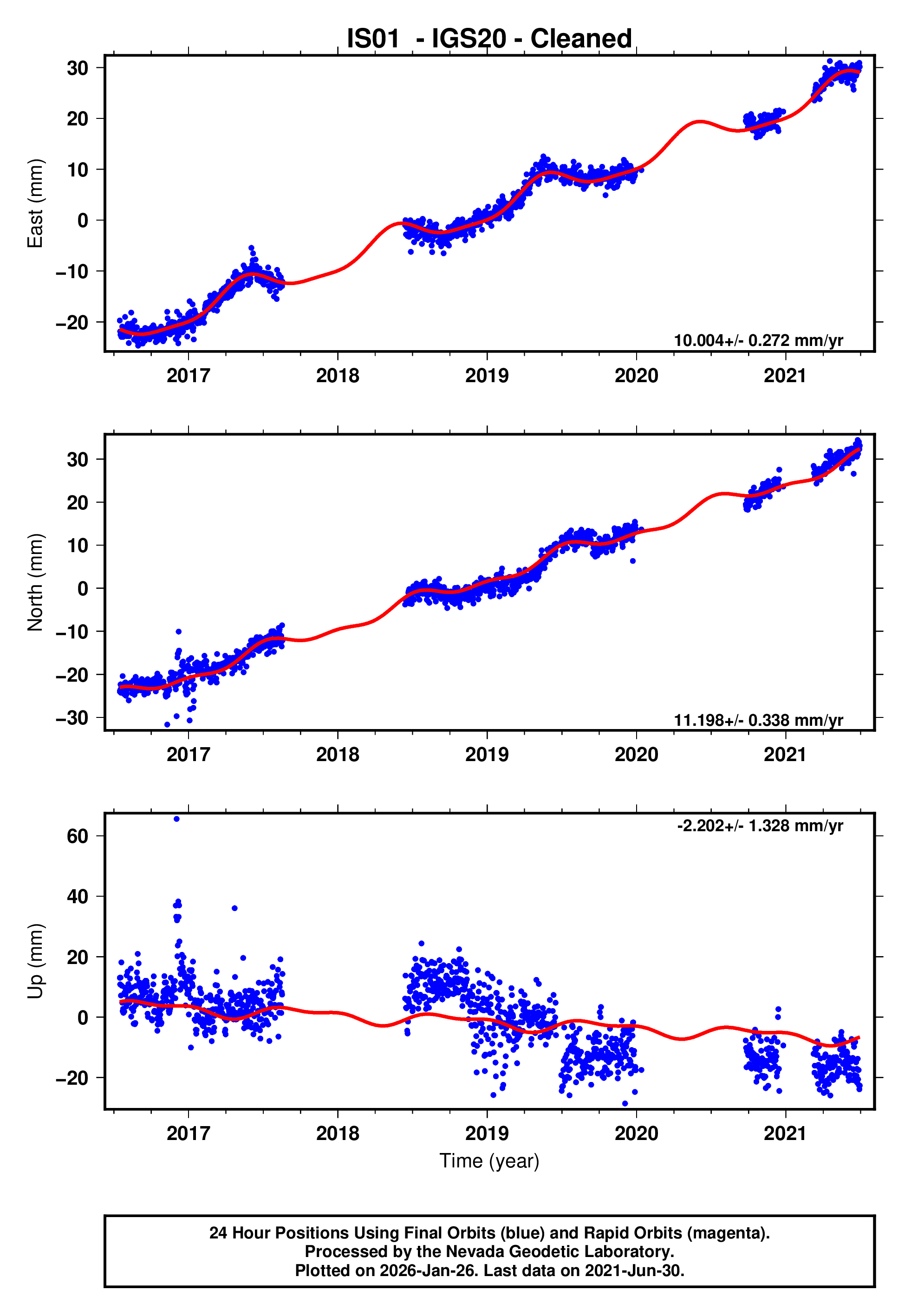GPS time series plot