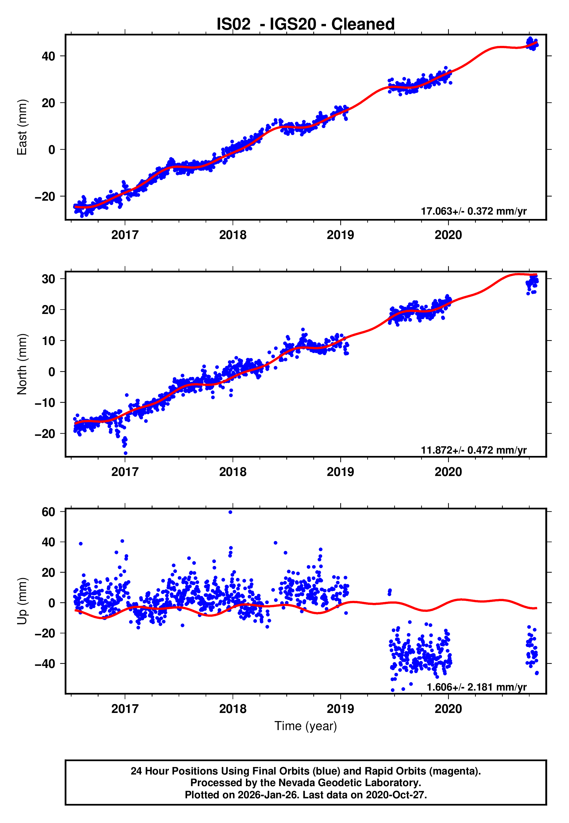 GPS time series plot