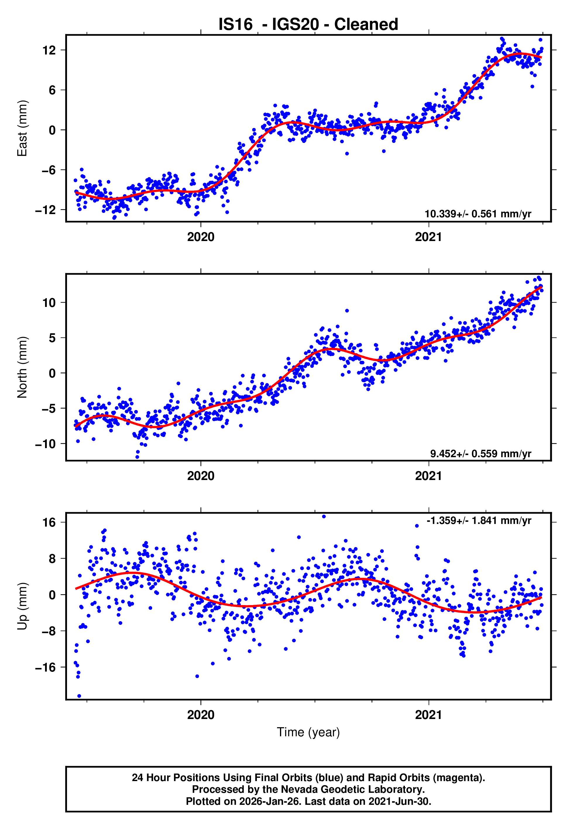 GPS time series plot