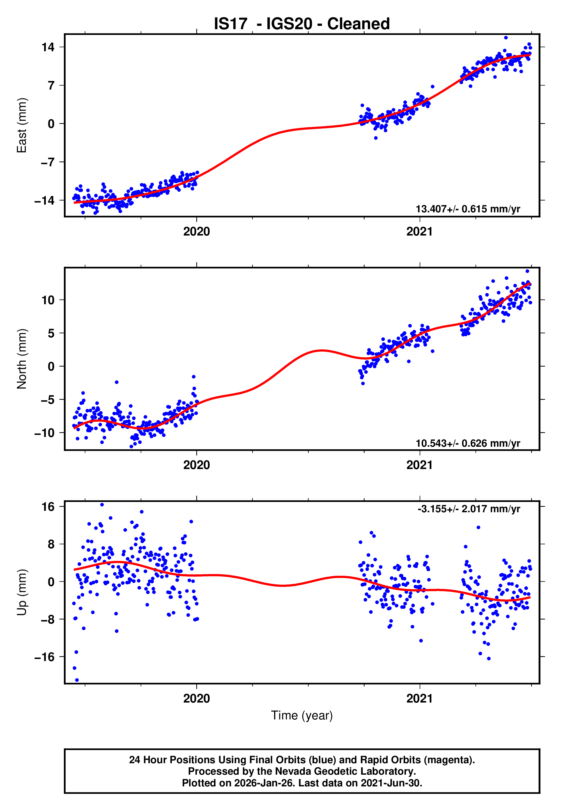 GPS time series plot