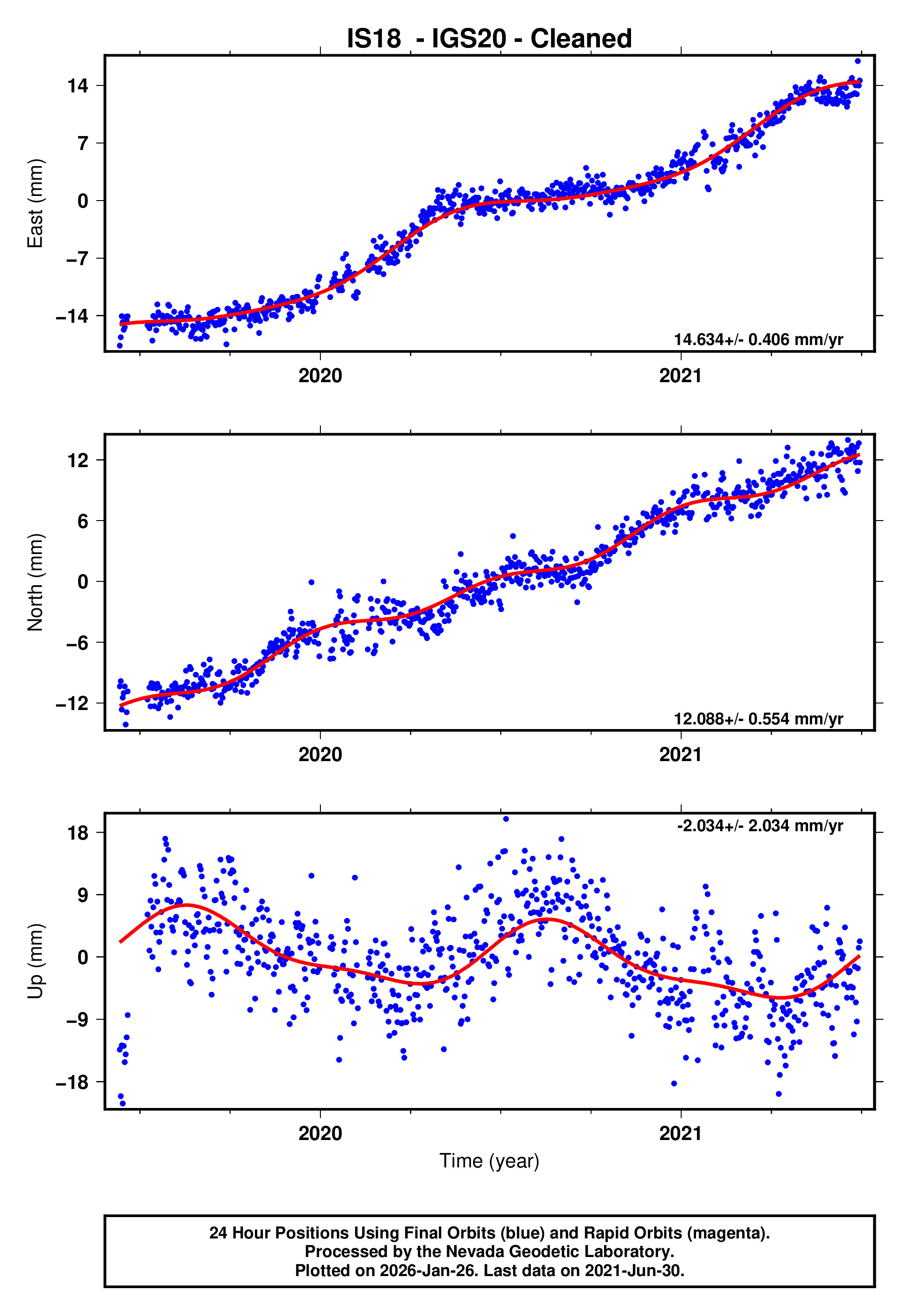 GPS time series plot