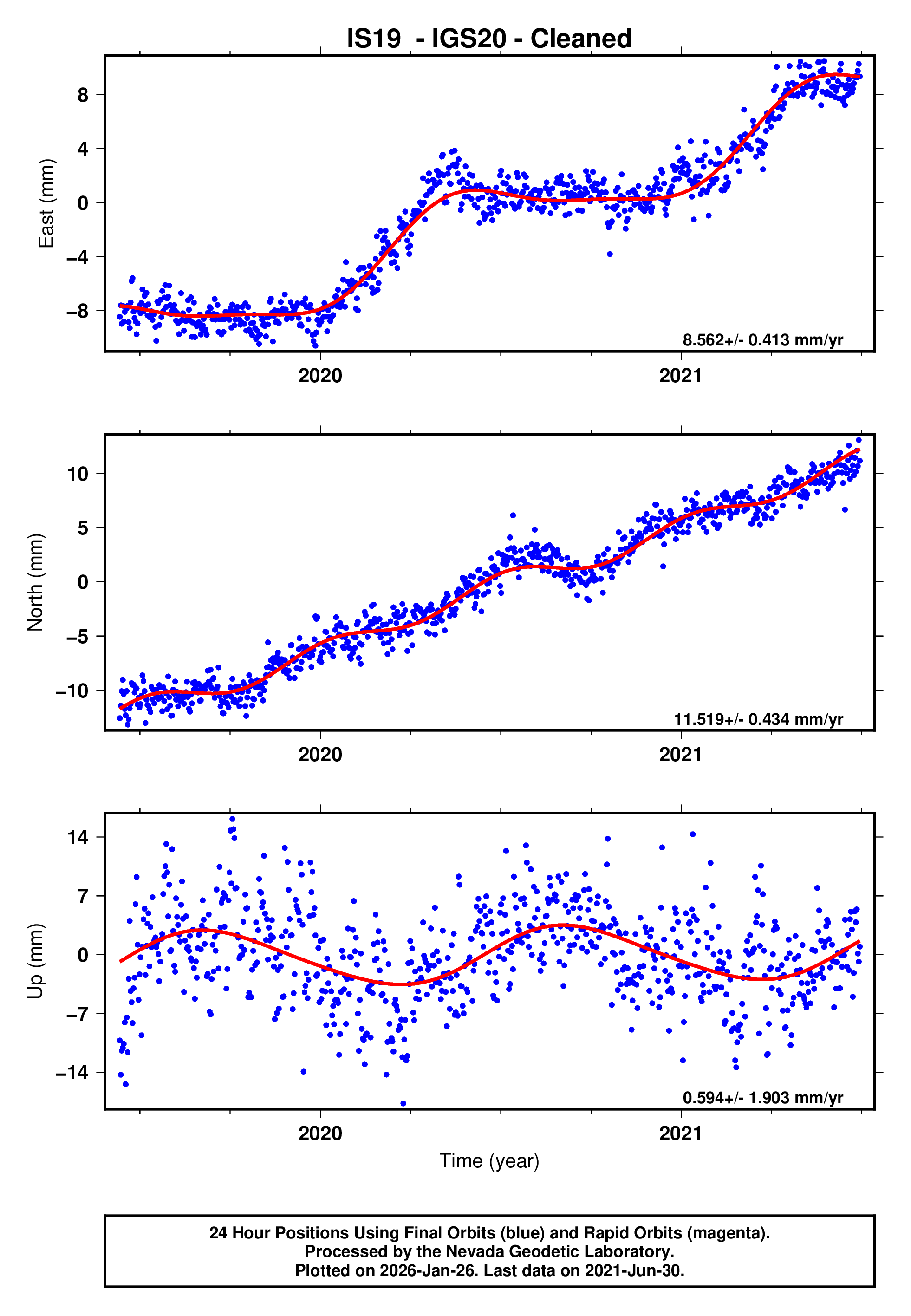 GPS time series plot
