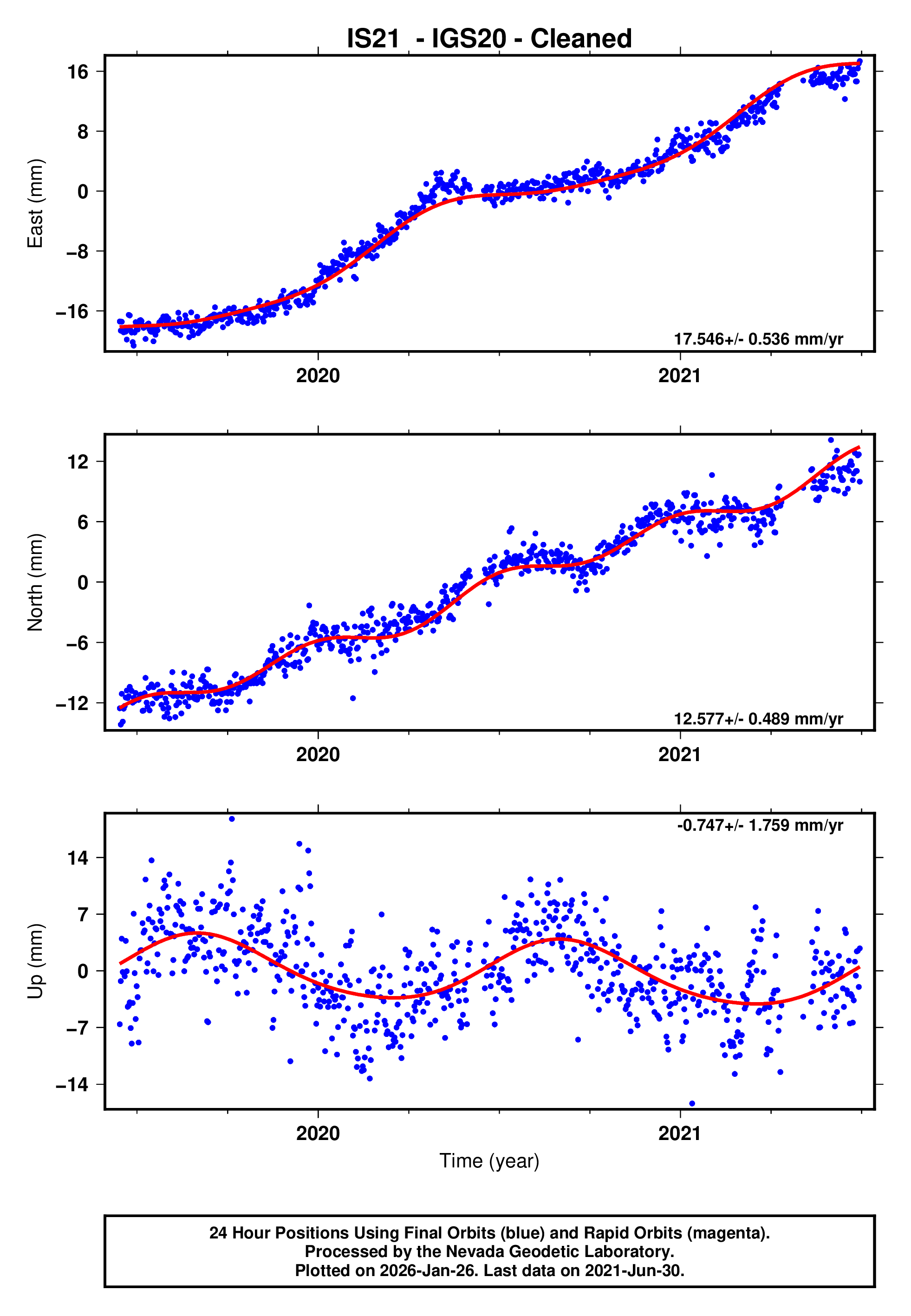 GPS time series plot