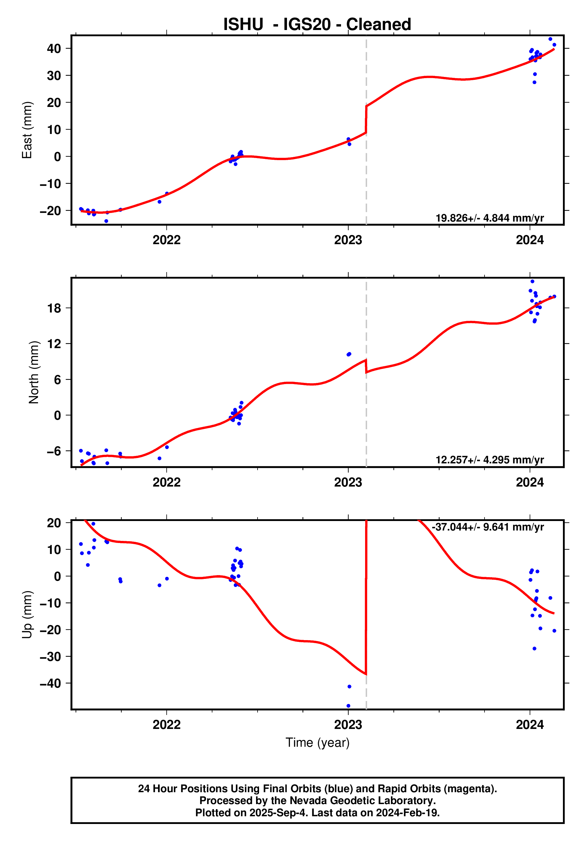 GPS time series plot