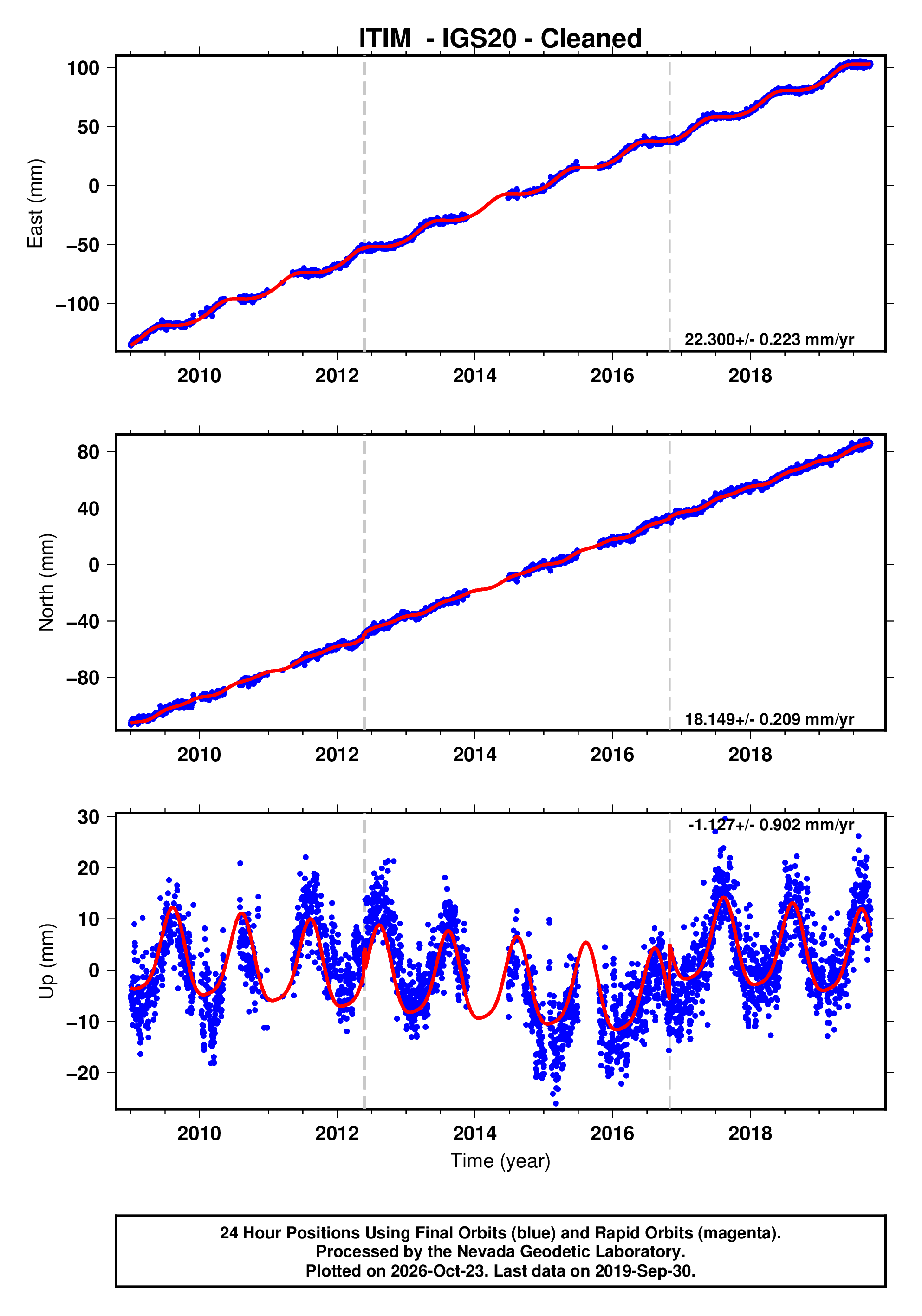 GPS time series plot